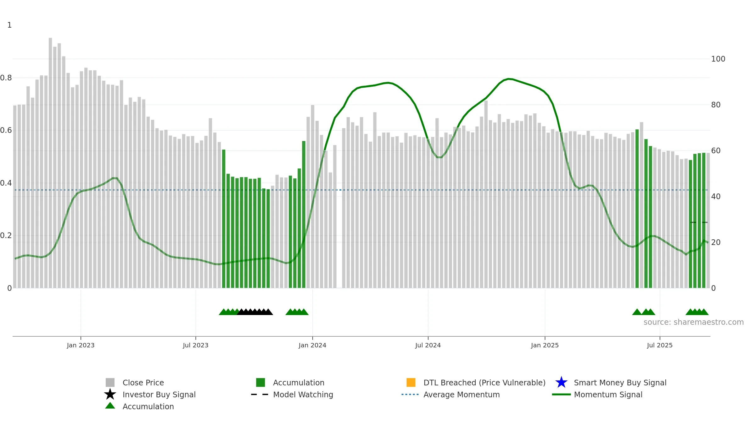 603392 weekly Smart Money chart, closing 2025-09-15.