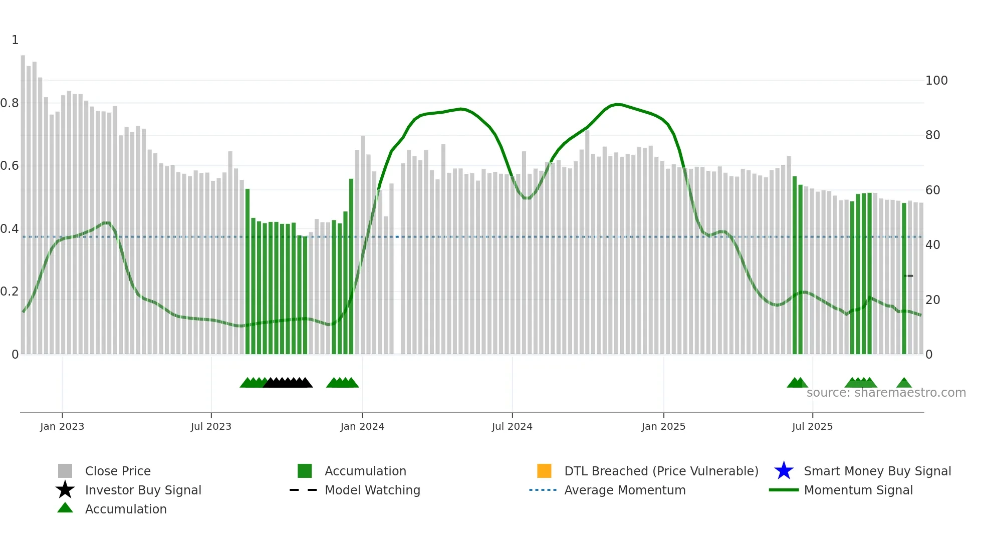 603392 weekly Smart Money chart