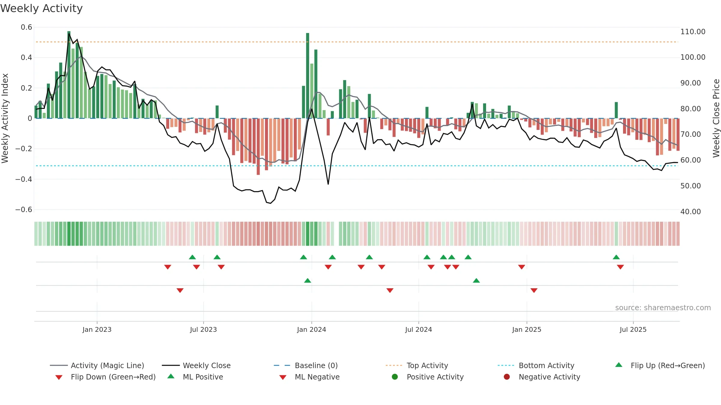 603392 weekly Activity chart, closing 2025-09-15.