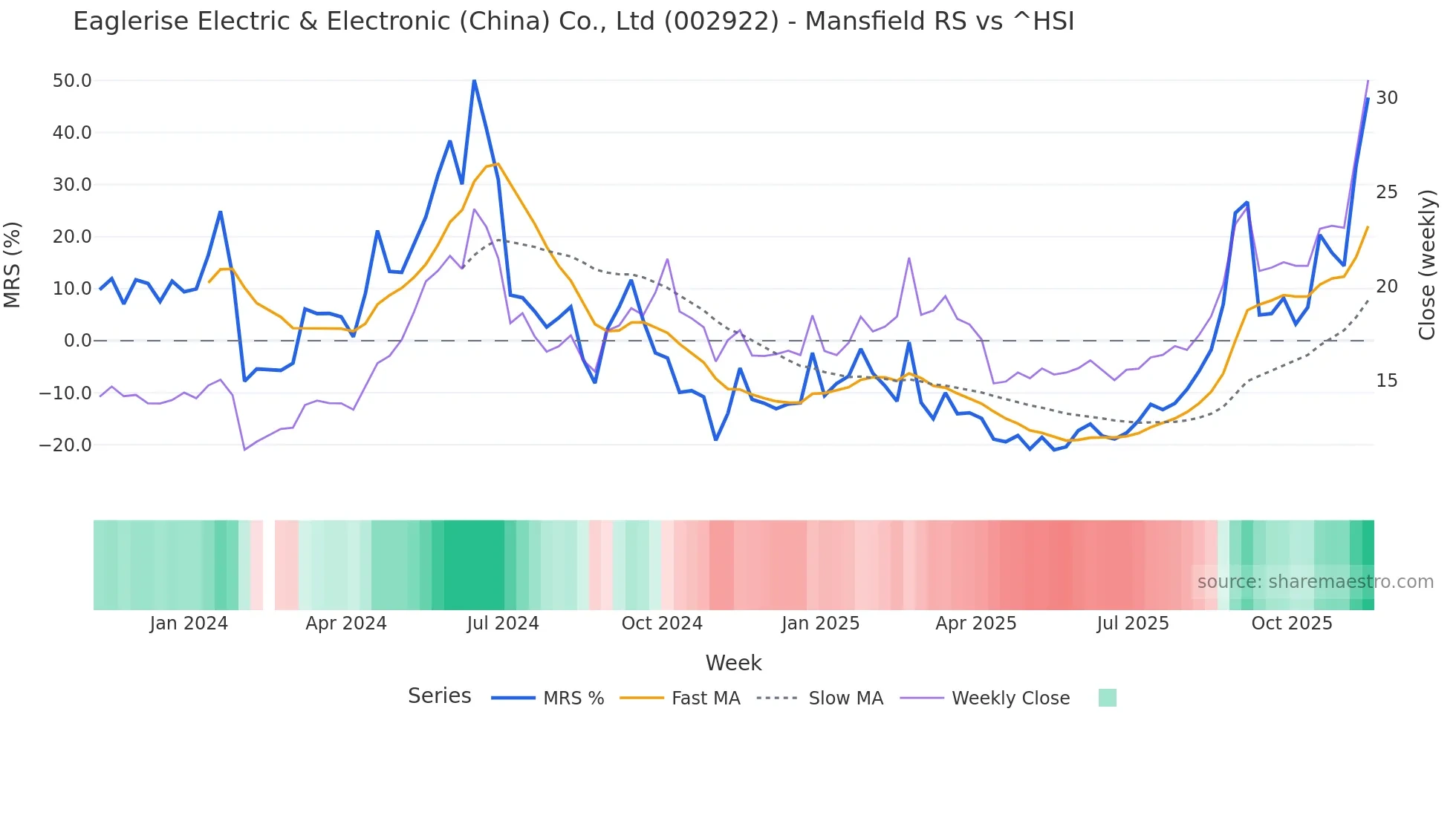 002922 Mansfield Relative Strength chart