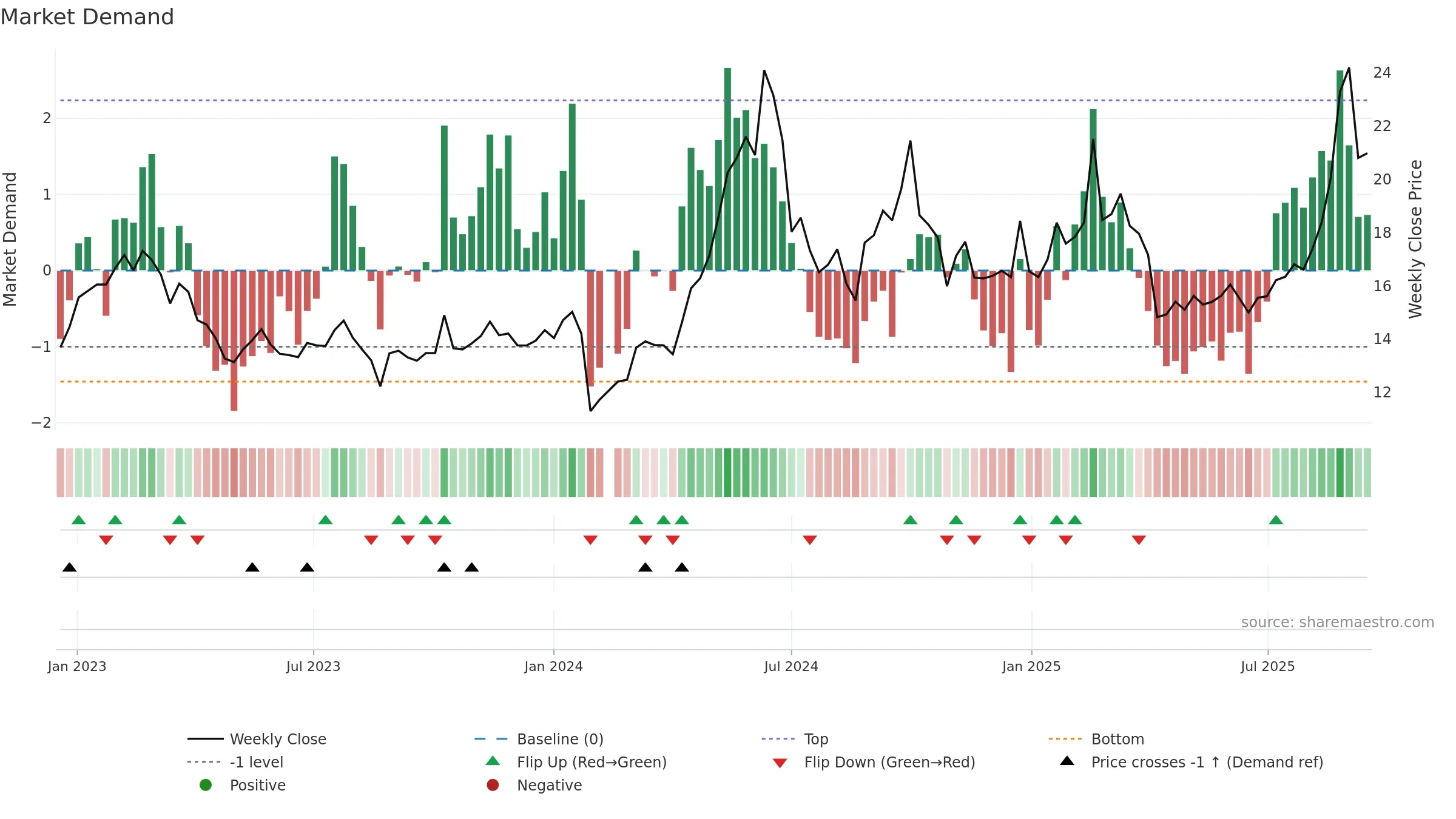 002922 weekly Market Demand chart, closing 2025-09-15.