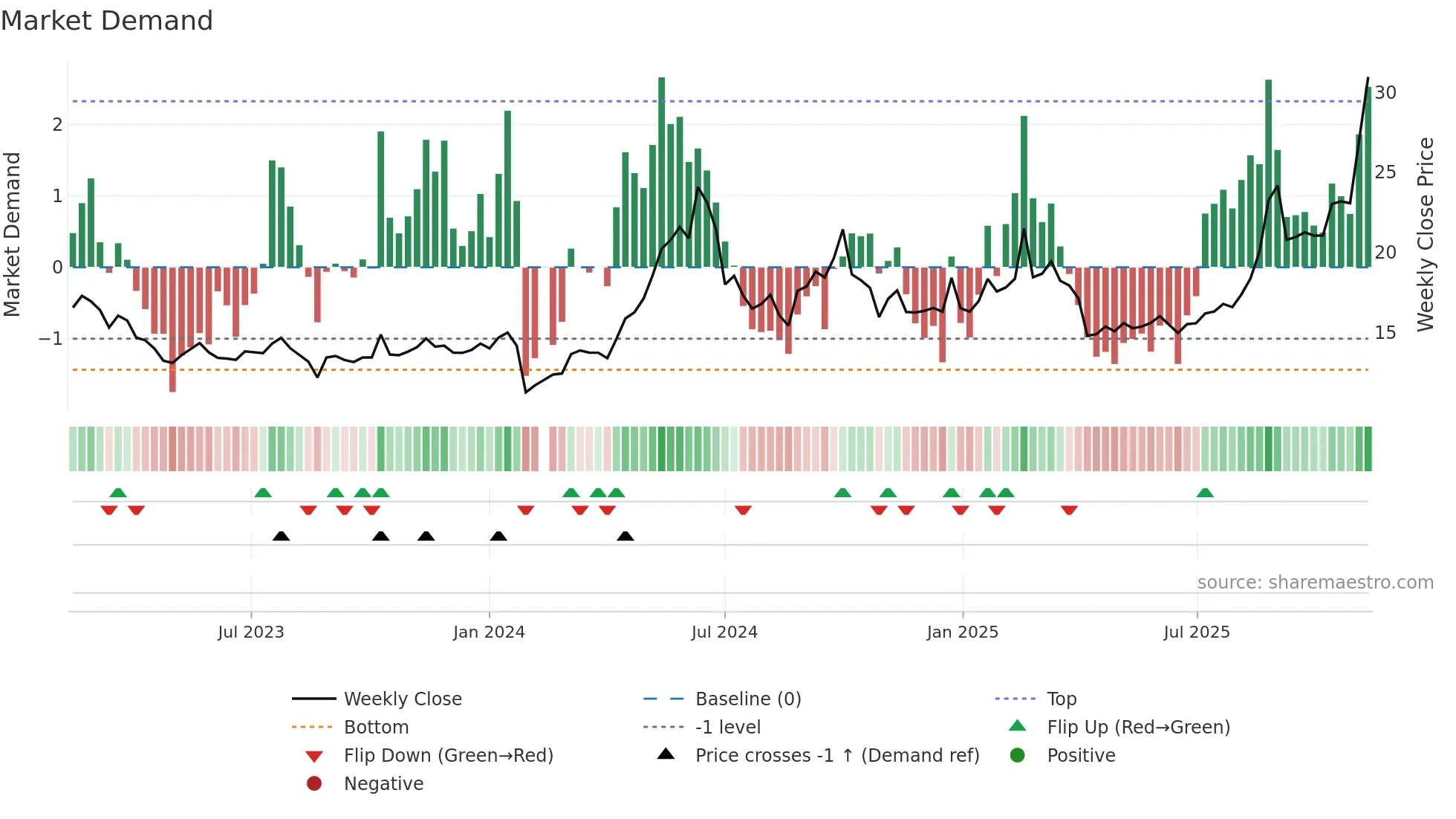 002922 weekly Market Demand chart