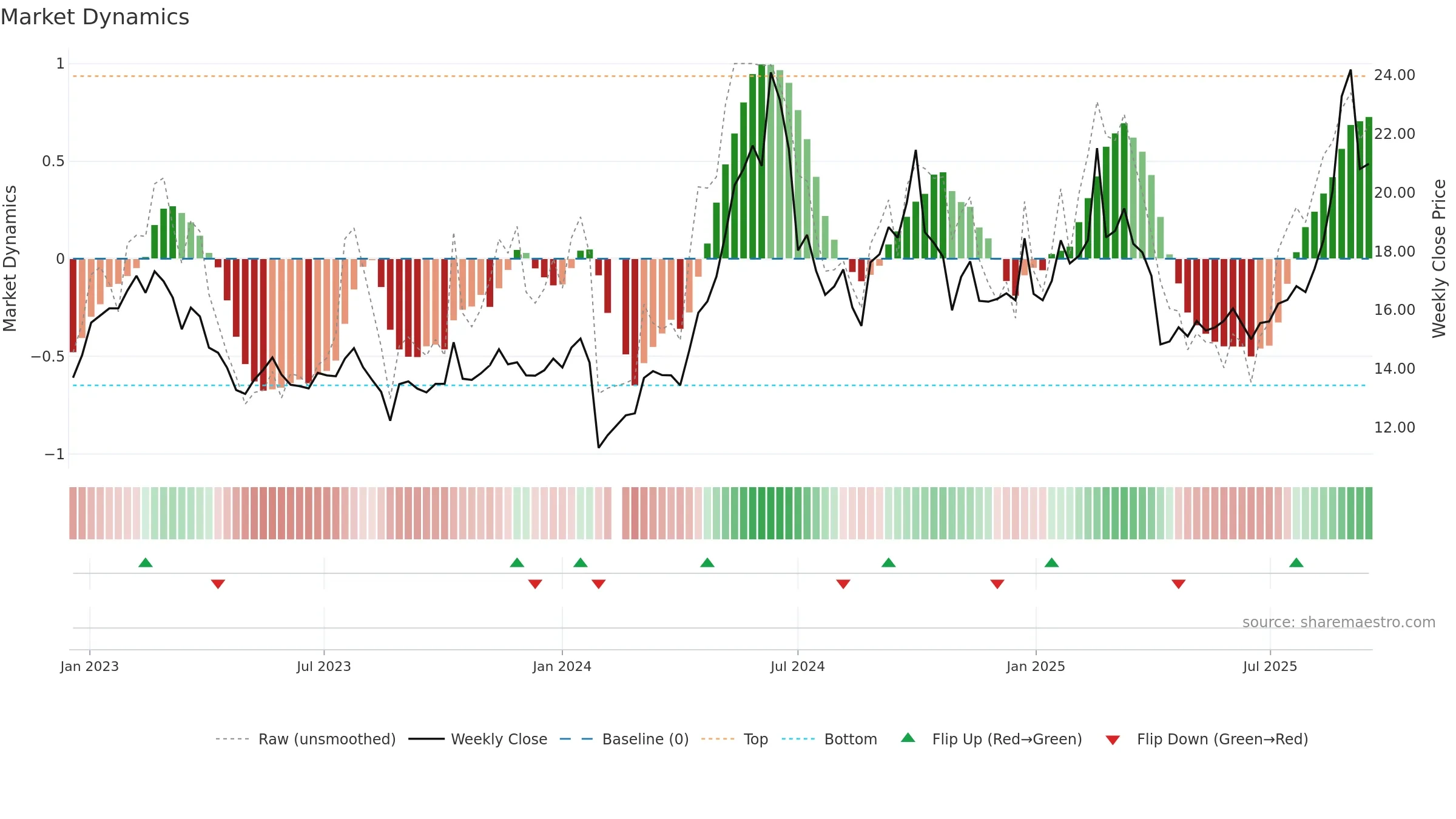002922 weekly Market Dynamics chart, closing 2025-09-15.