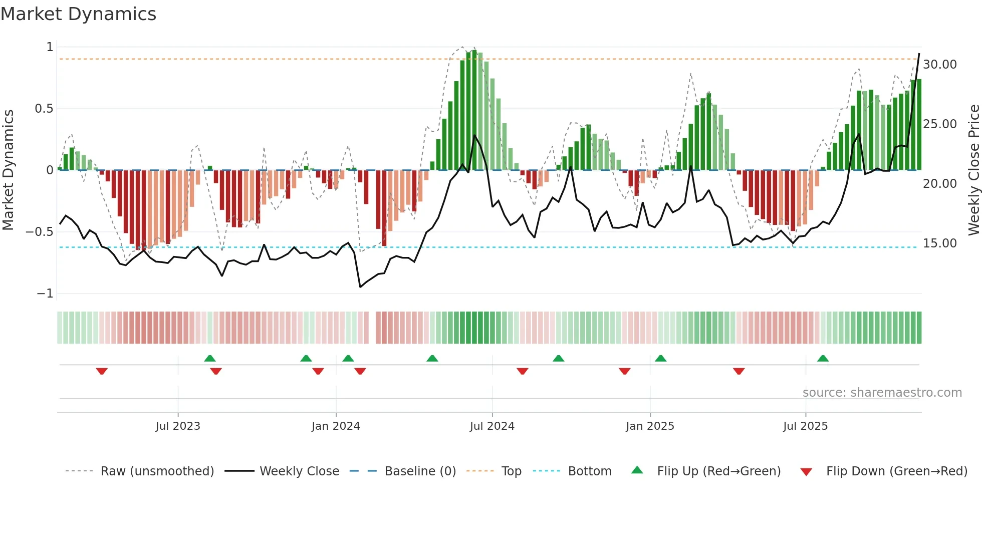 002922 weekly Market Dynamics chart
