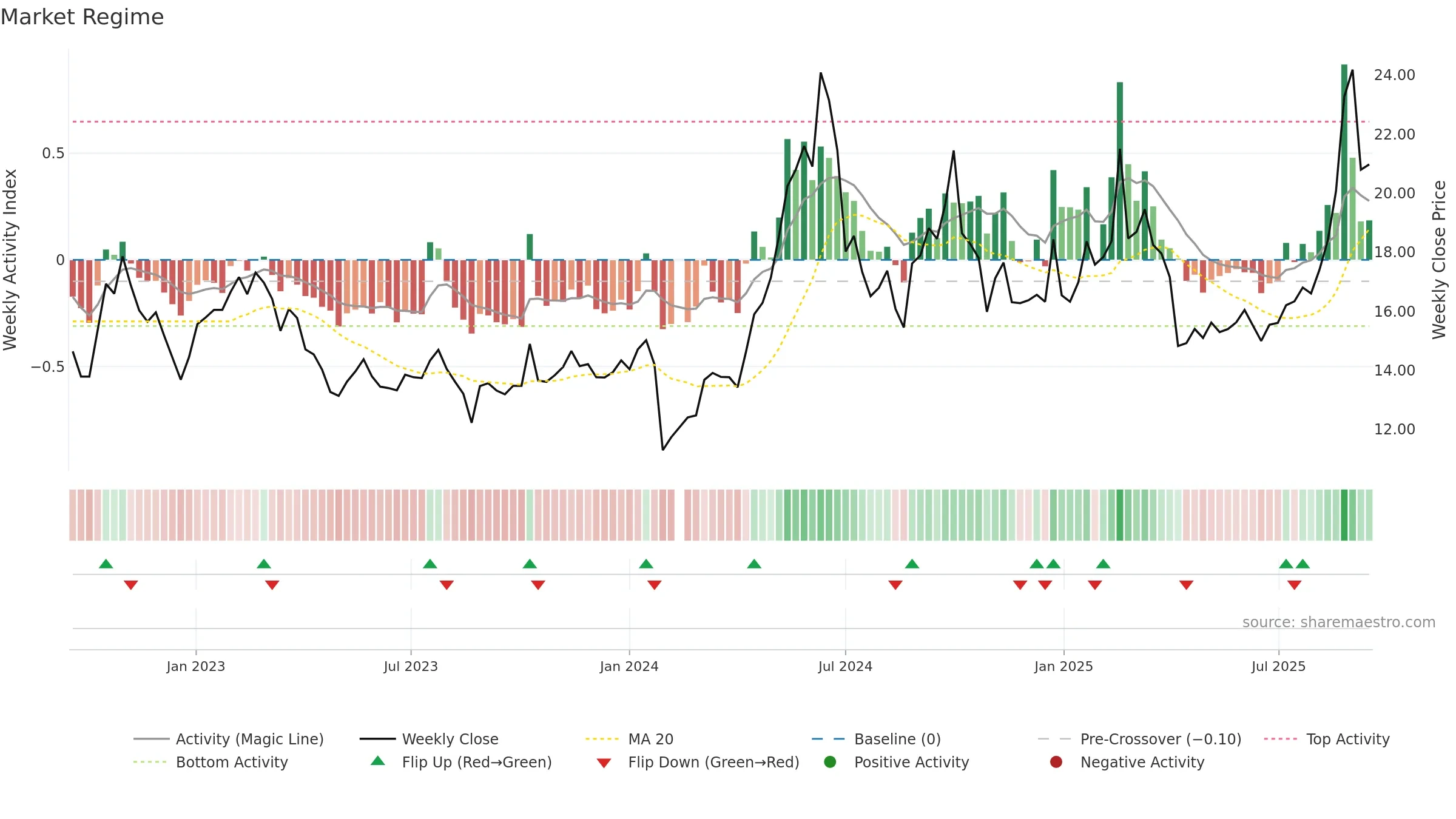 002922 weekly Market Snapshot chart, closing 2025-09-15.