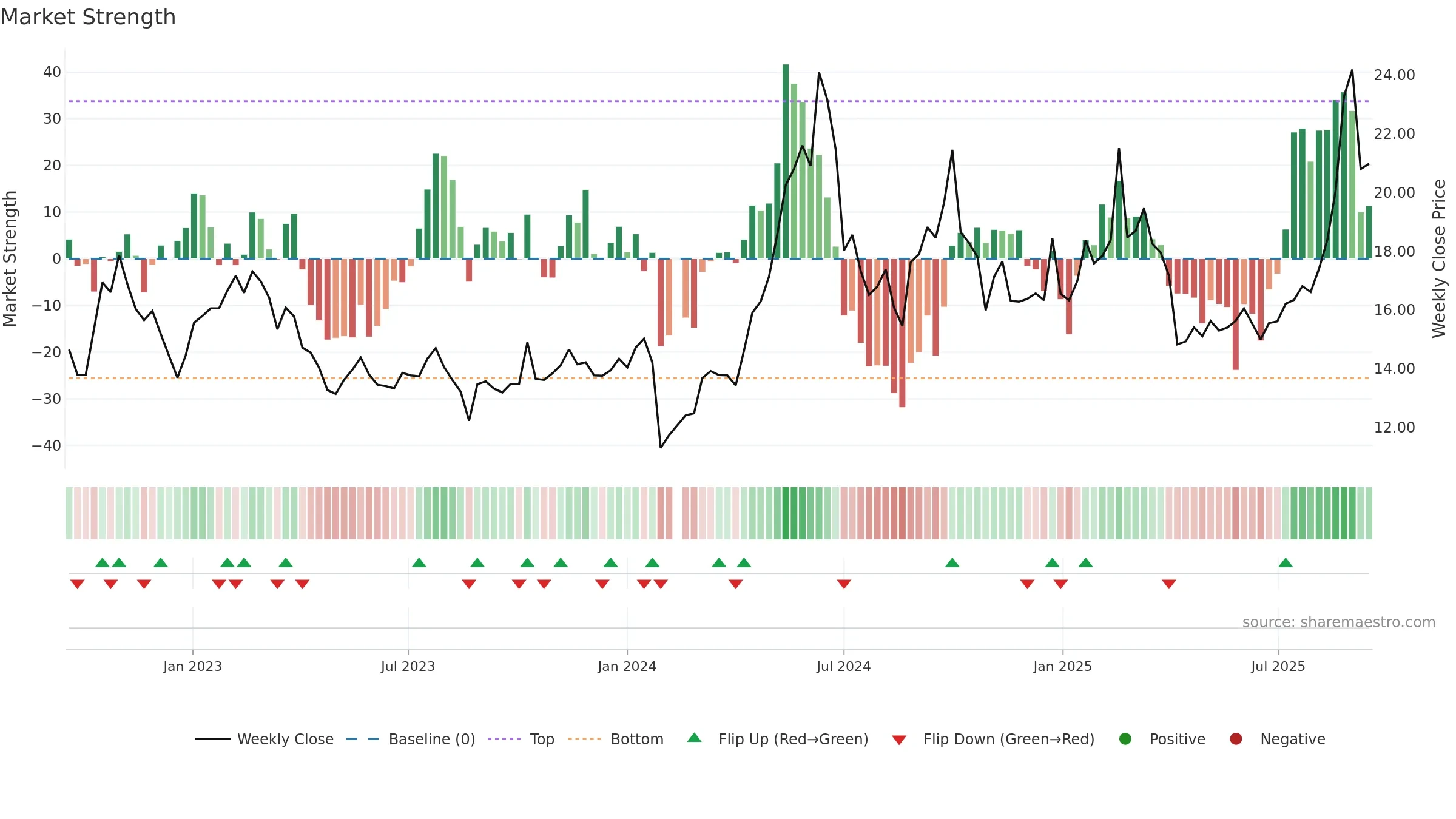 002922 weekly Market Strength chart, closing 2025-09-15.