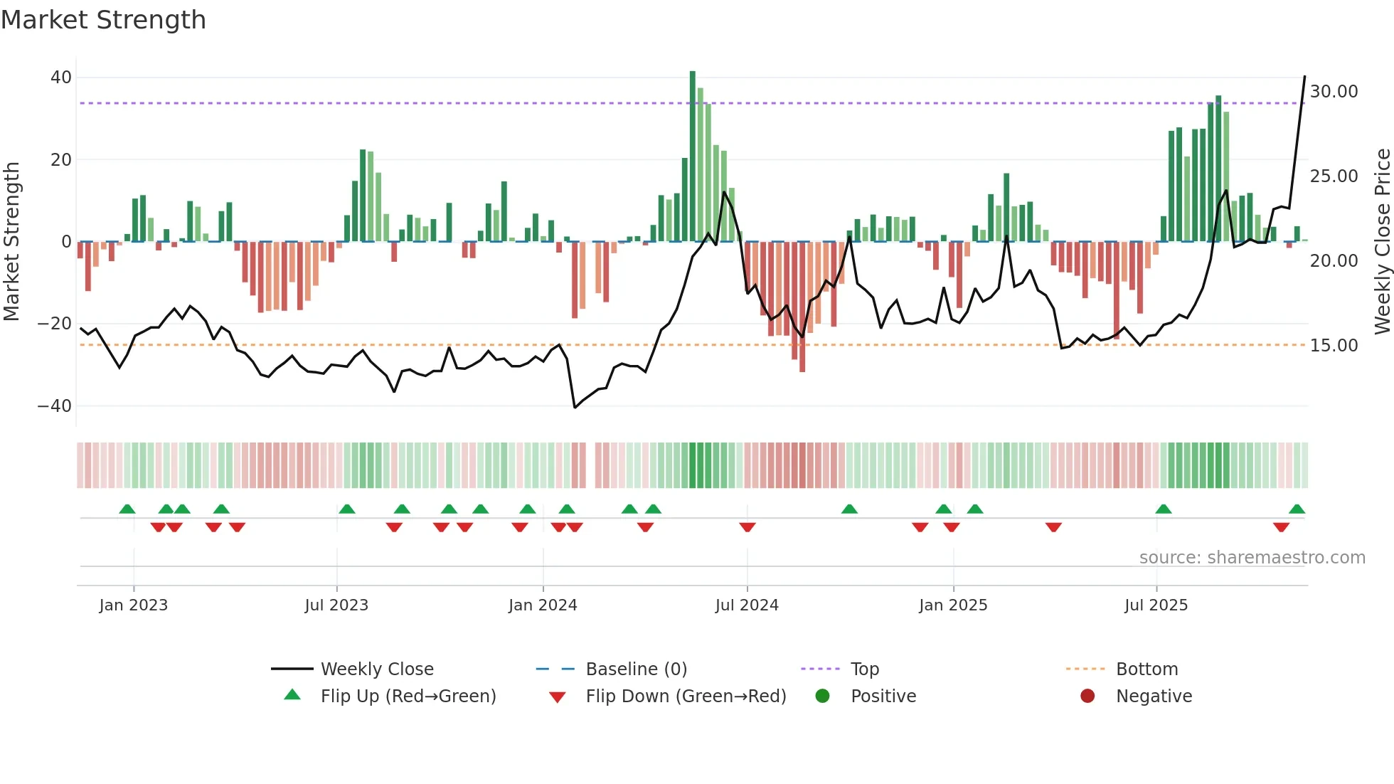 002922 weekly Market Strength chart