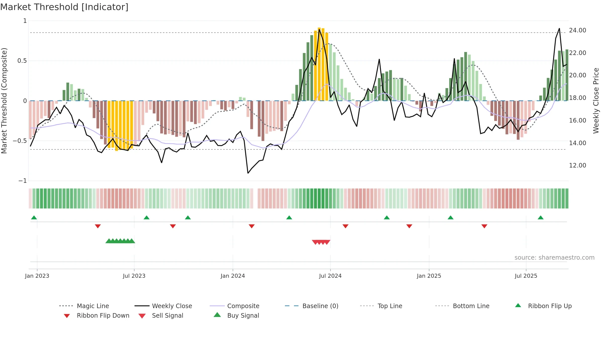002922 weekly Market Threshold chart, closing 2025-09-15.
