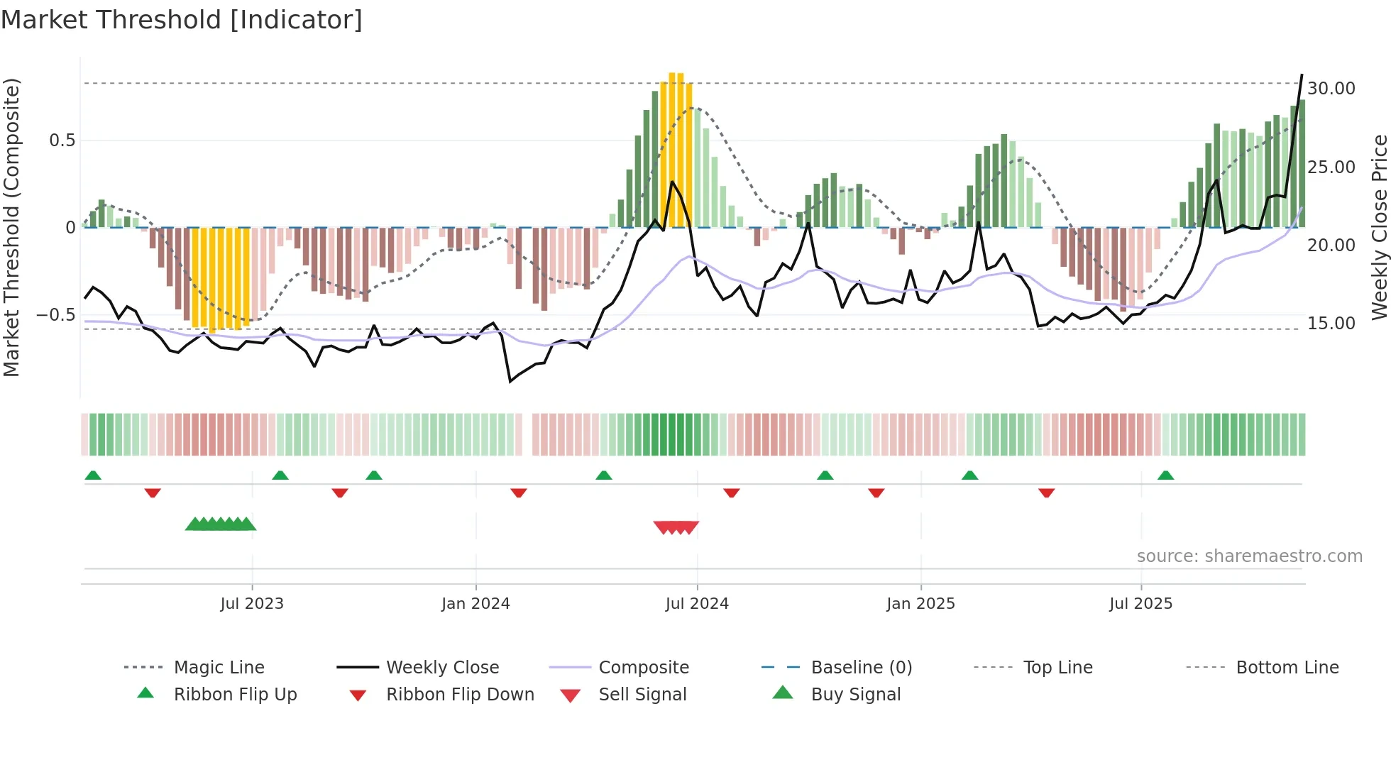 002922 weekly Market Threshold chart