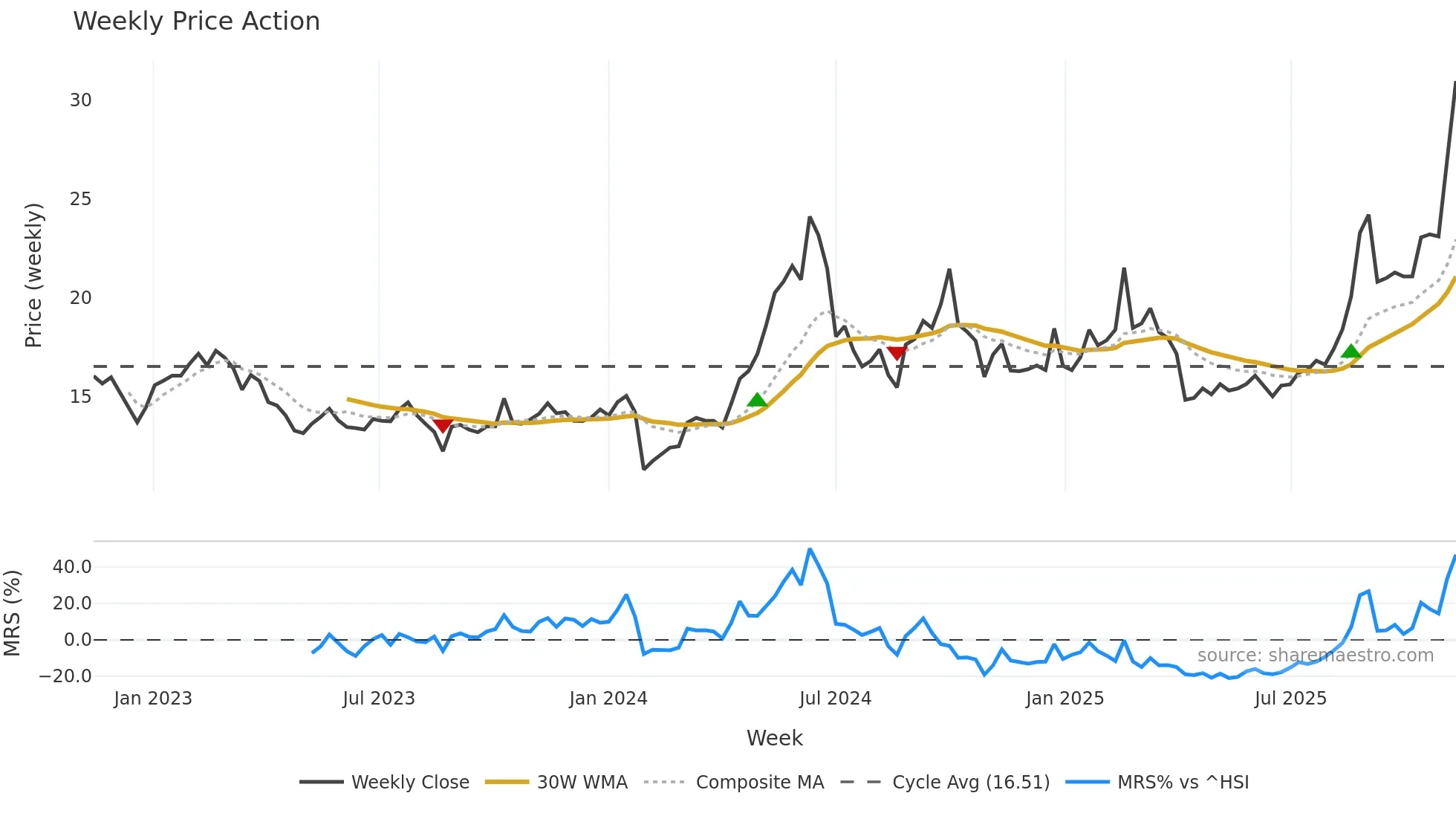 002922 weekly Price Action chart, closing 2025-11-10