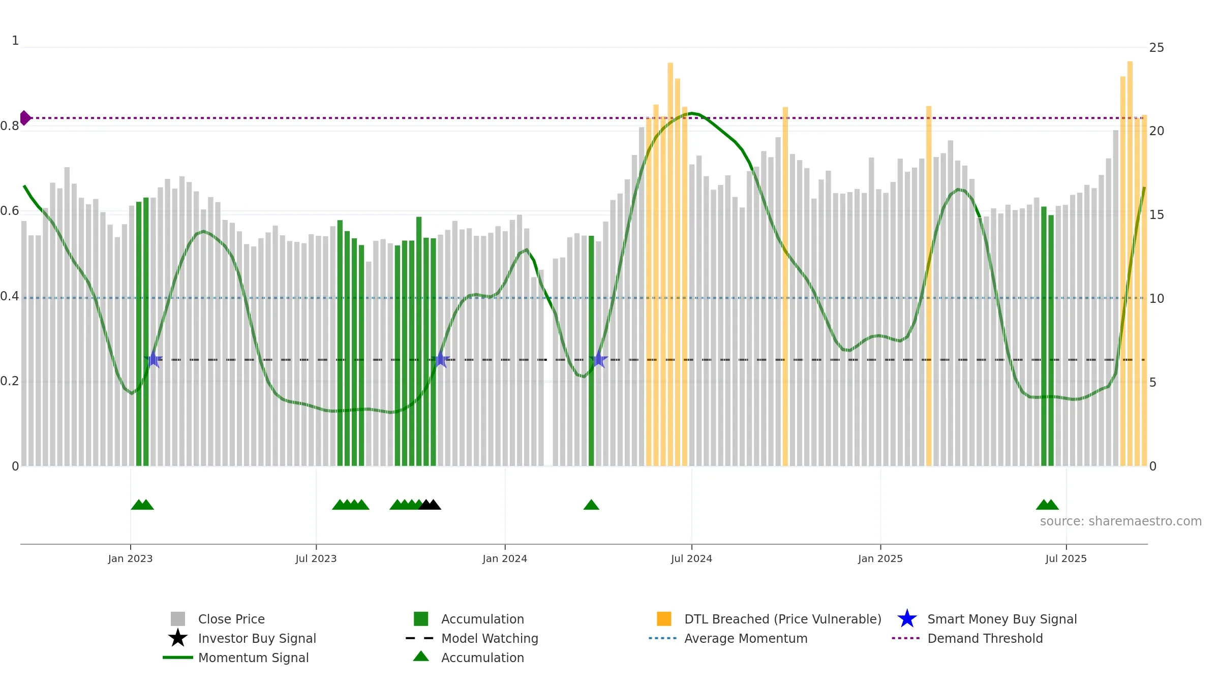 002922 weekly Smart Money chart, closing 2025-09-15.
