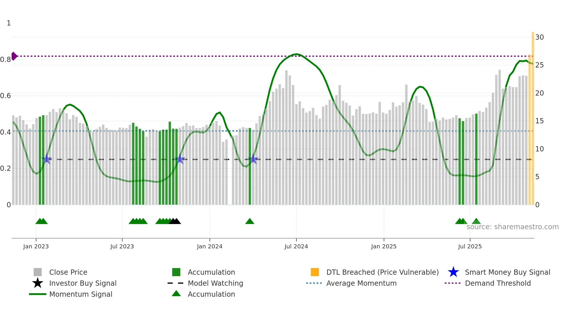 002922 weekly Smart Money chart