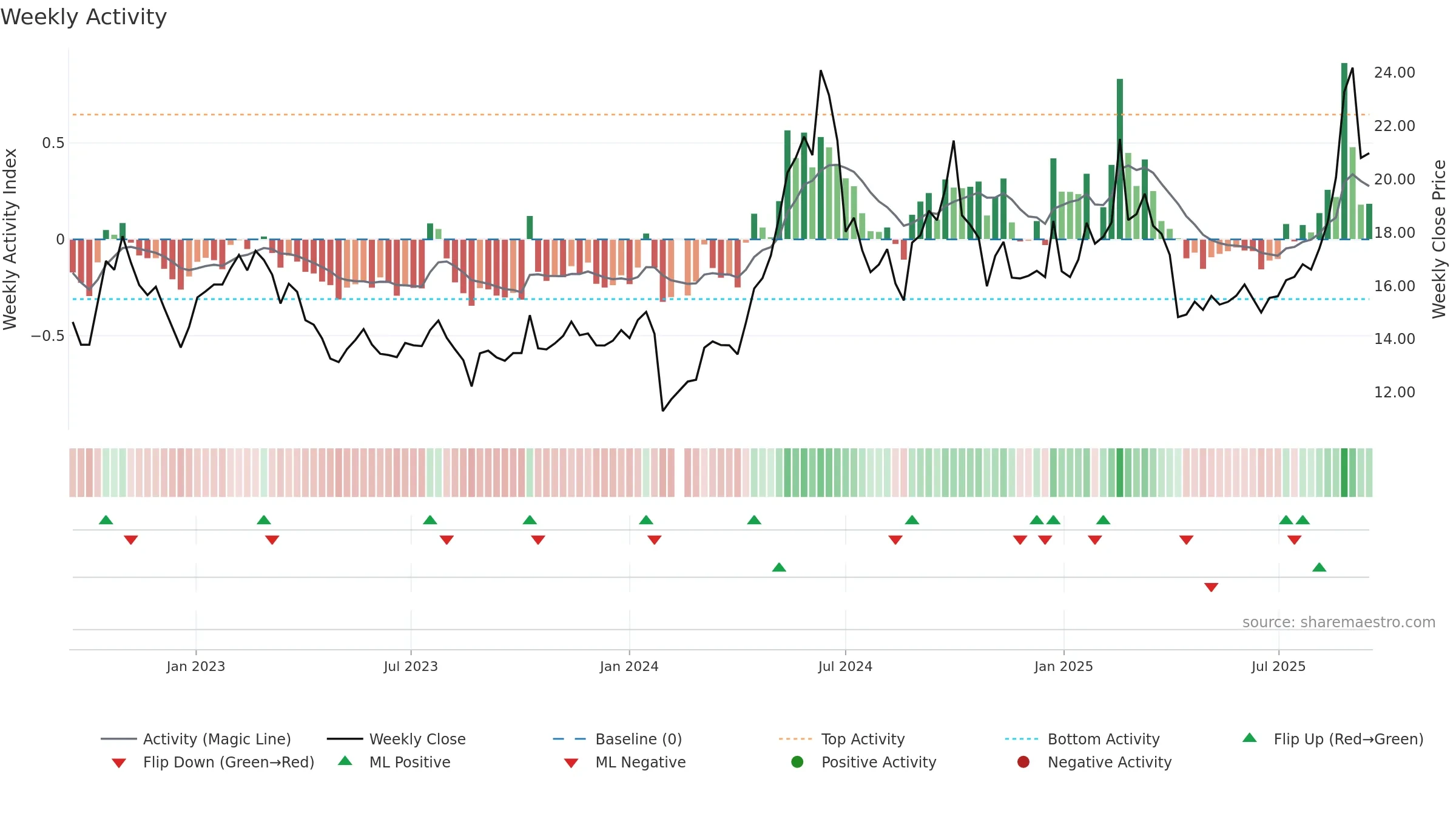 002922 weekly Activity chart, closing 2025-09-15.