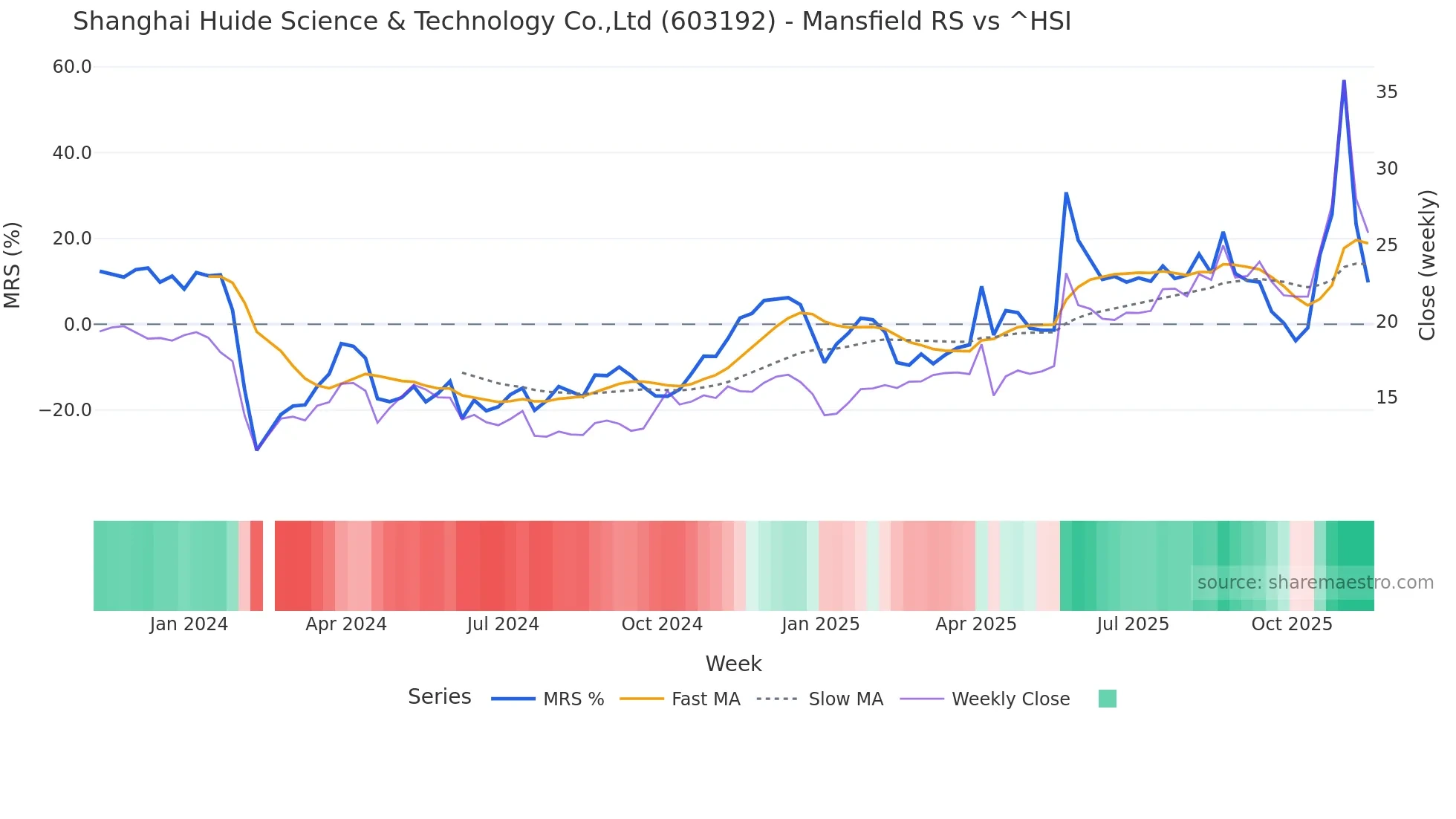 603192 Mansfield Relative Strength chart