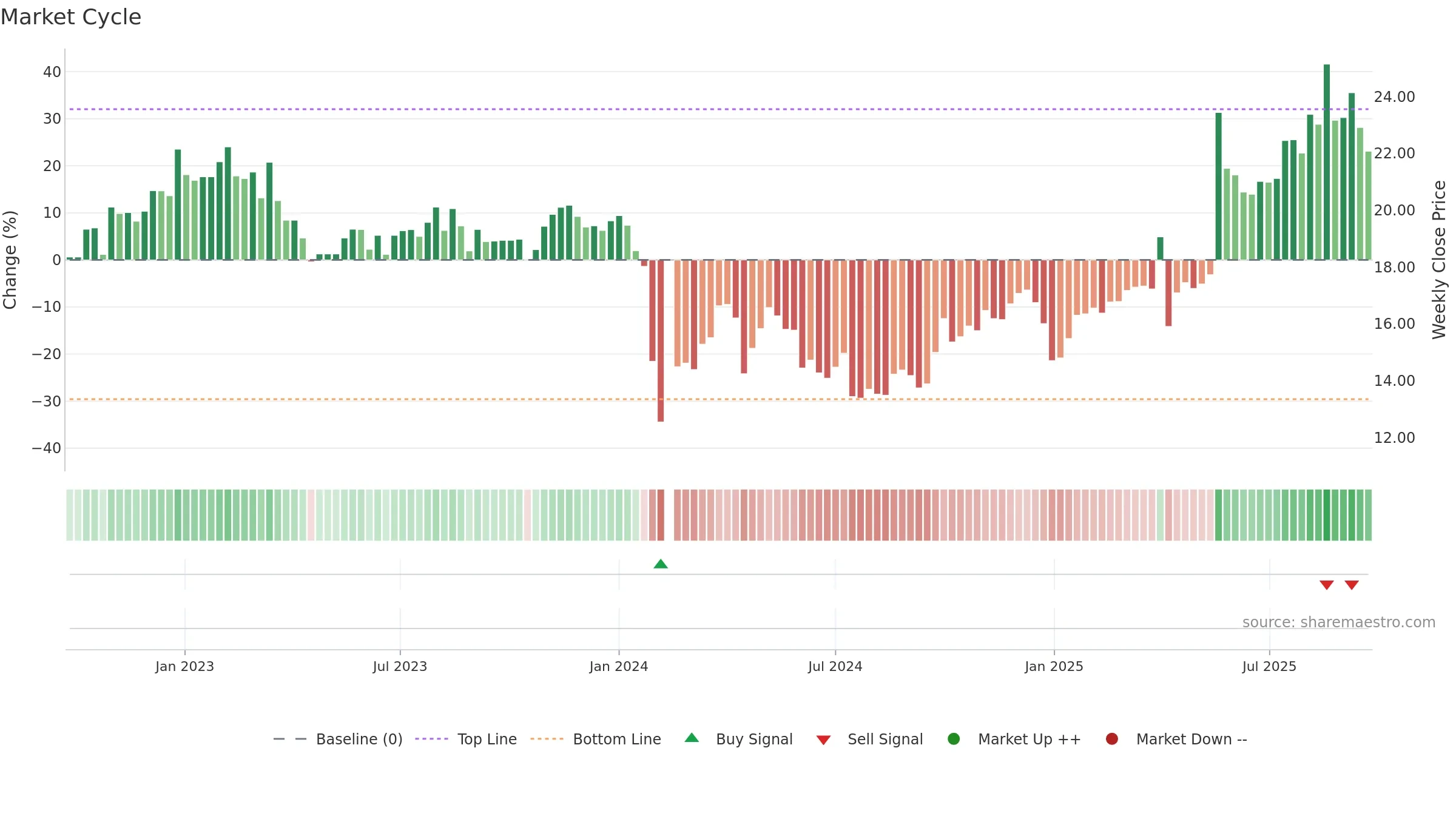 603192 weekly Market Cycle chart, closing 2025-09-22.