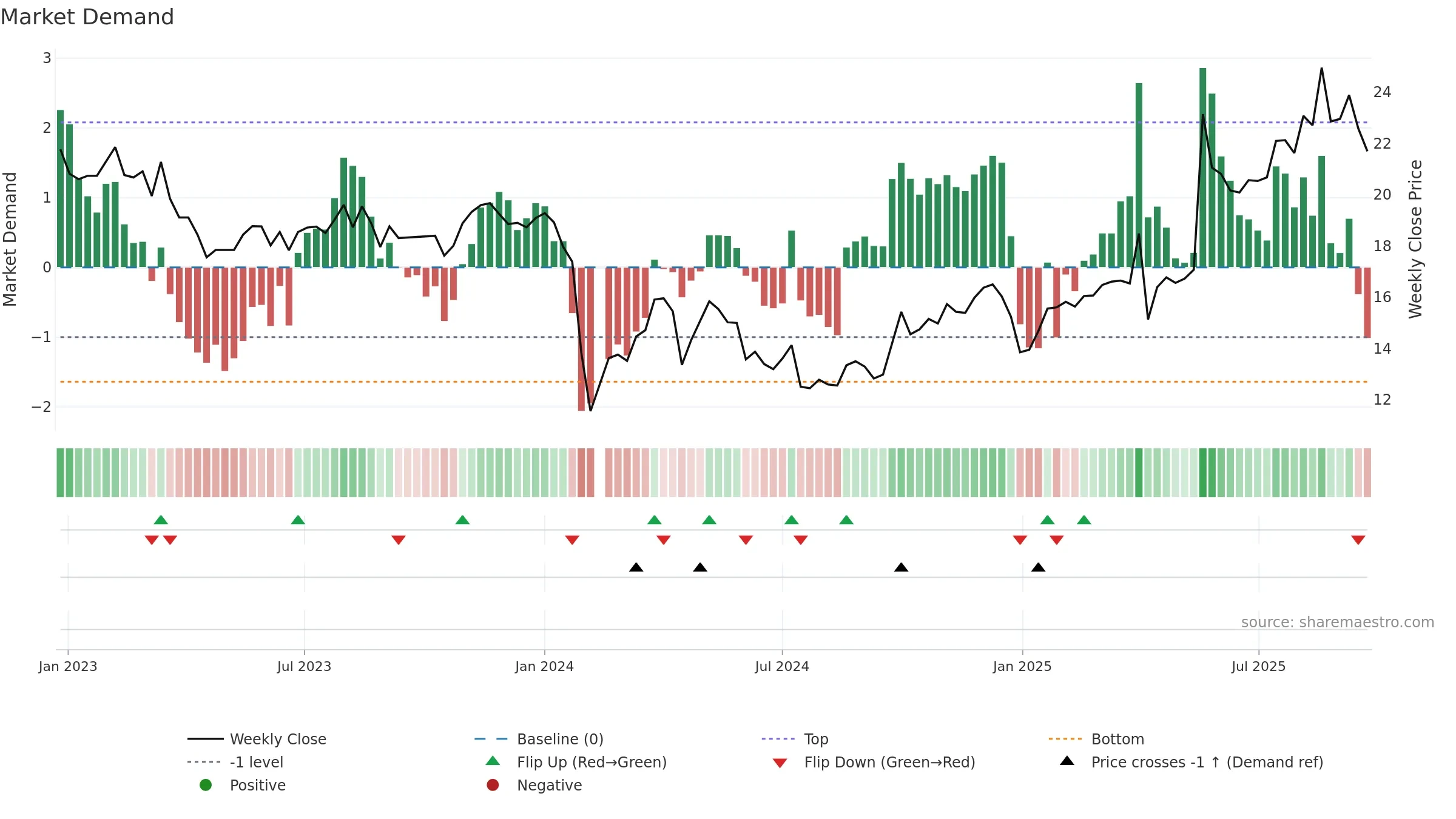 603192 weekly Market Demand chart, closing 2025-09-22.