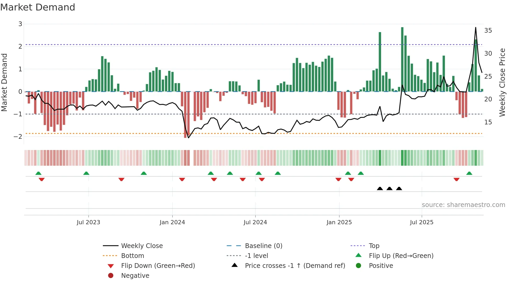 603192 weekly Market Demand chart