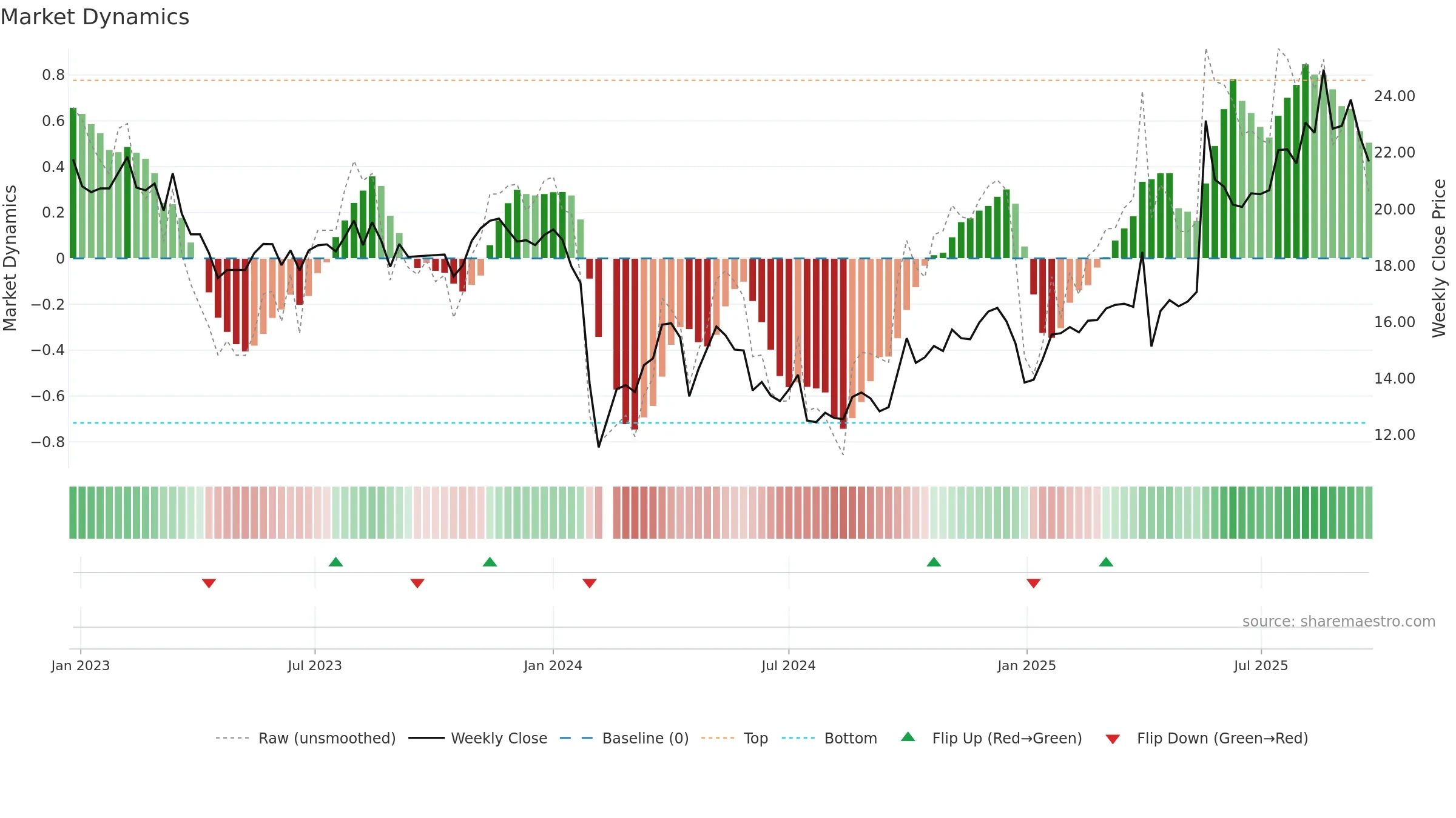 603192 weekly Market Dynamics chart, closing 2025-09-22.