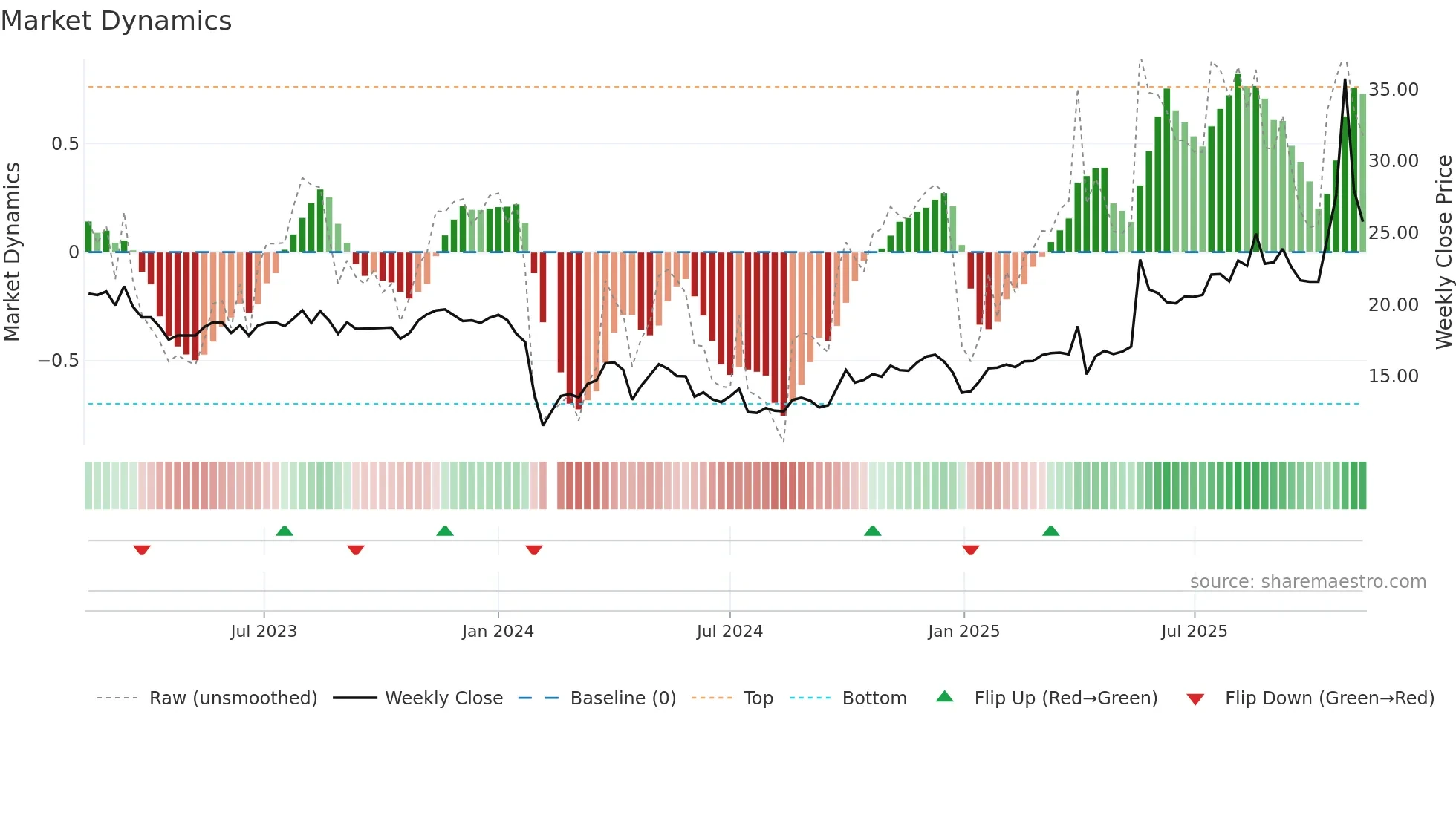 603192 weekly Market Dynamics chart