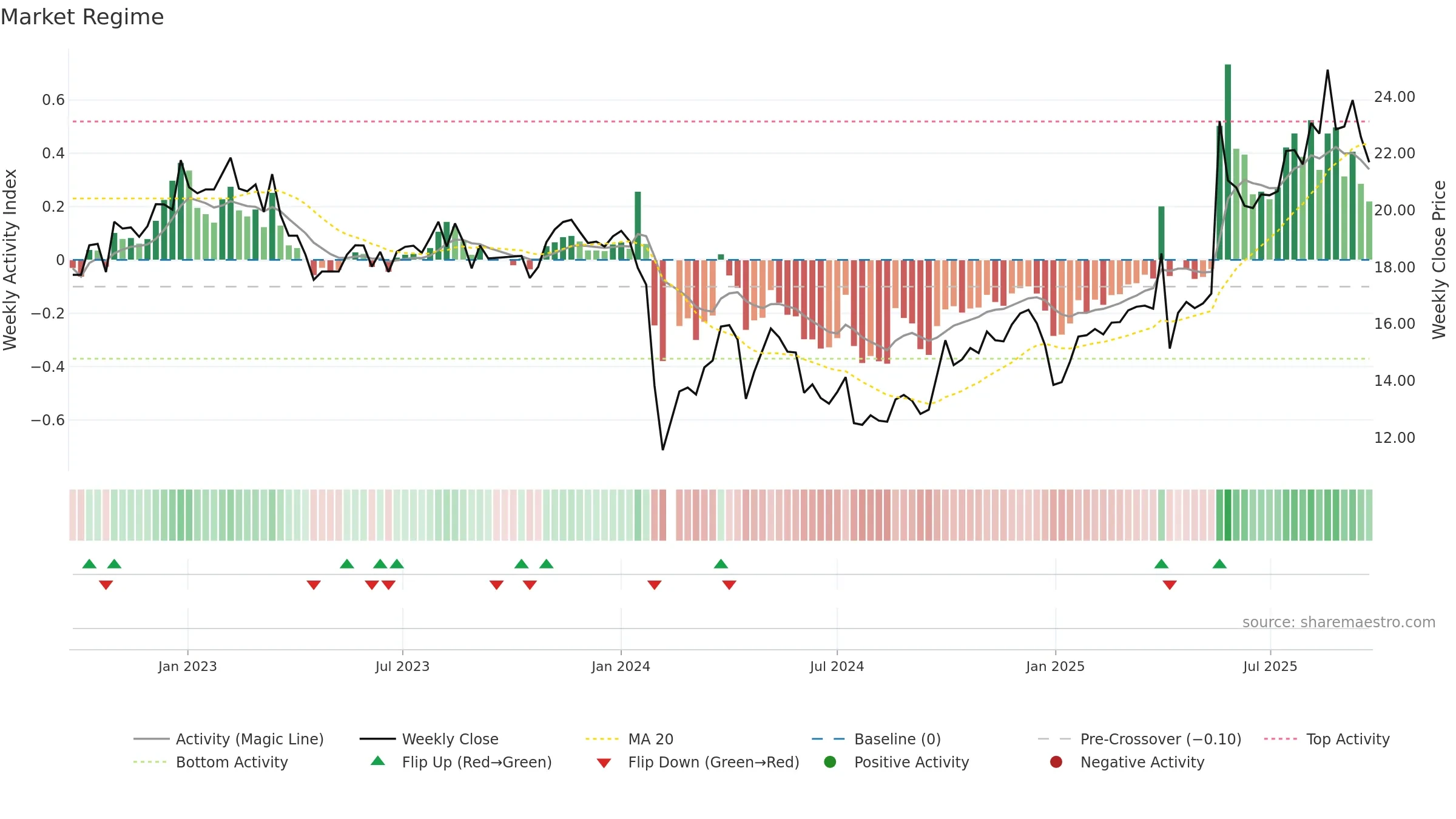 603192 weekly Market Snapshot chart, closing 2025-09-22.