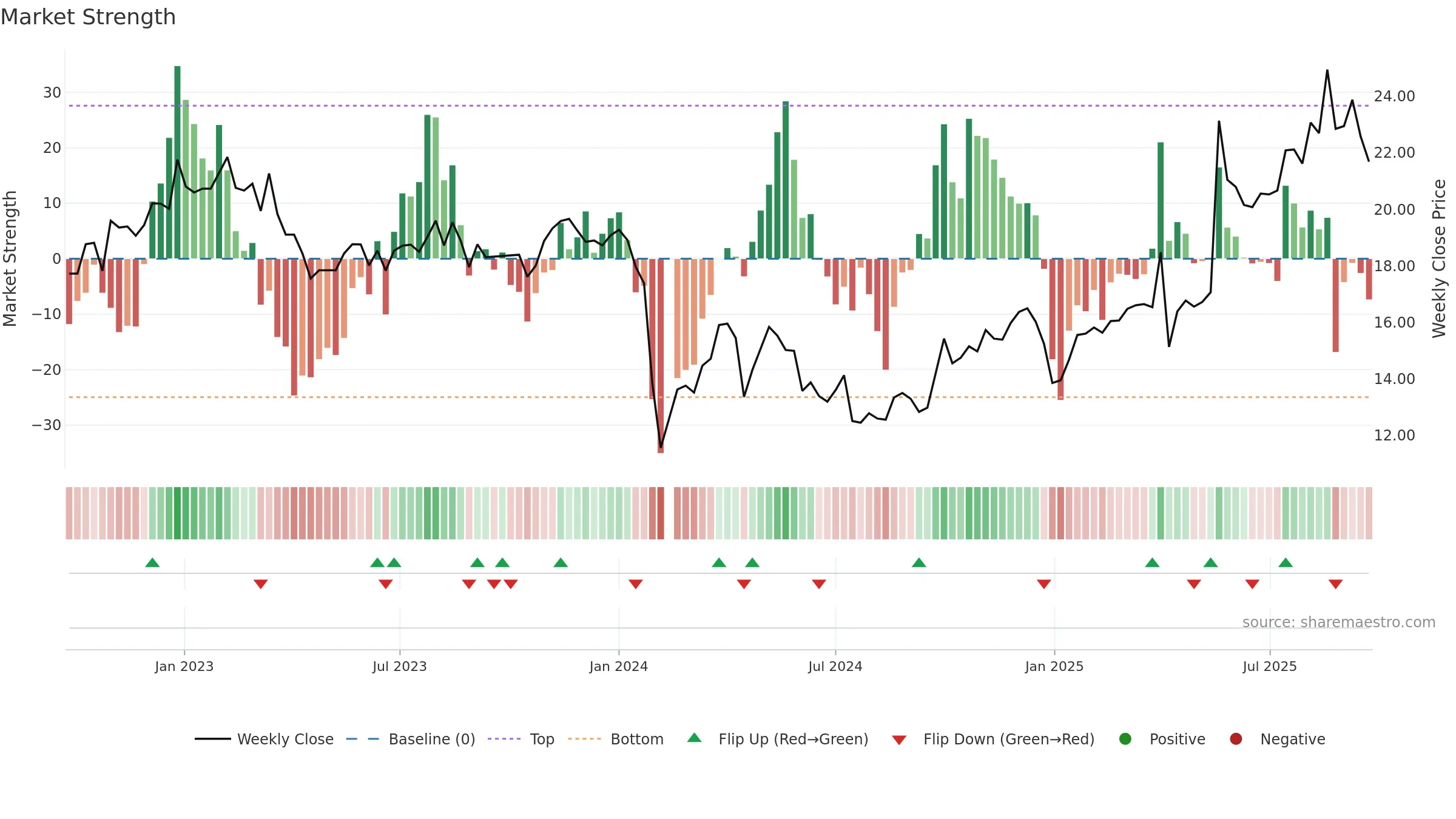 603192 weekly Market Strength chart, closing 2025-09-22.