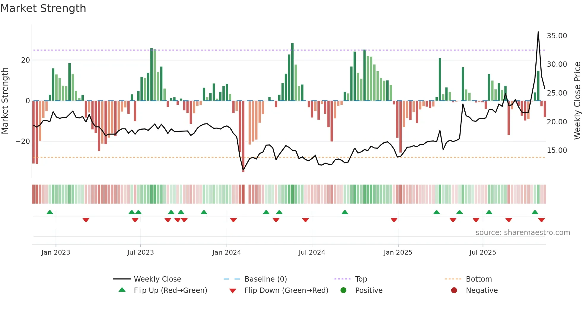603192 weekly Market Strength chart