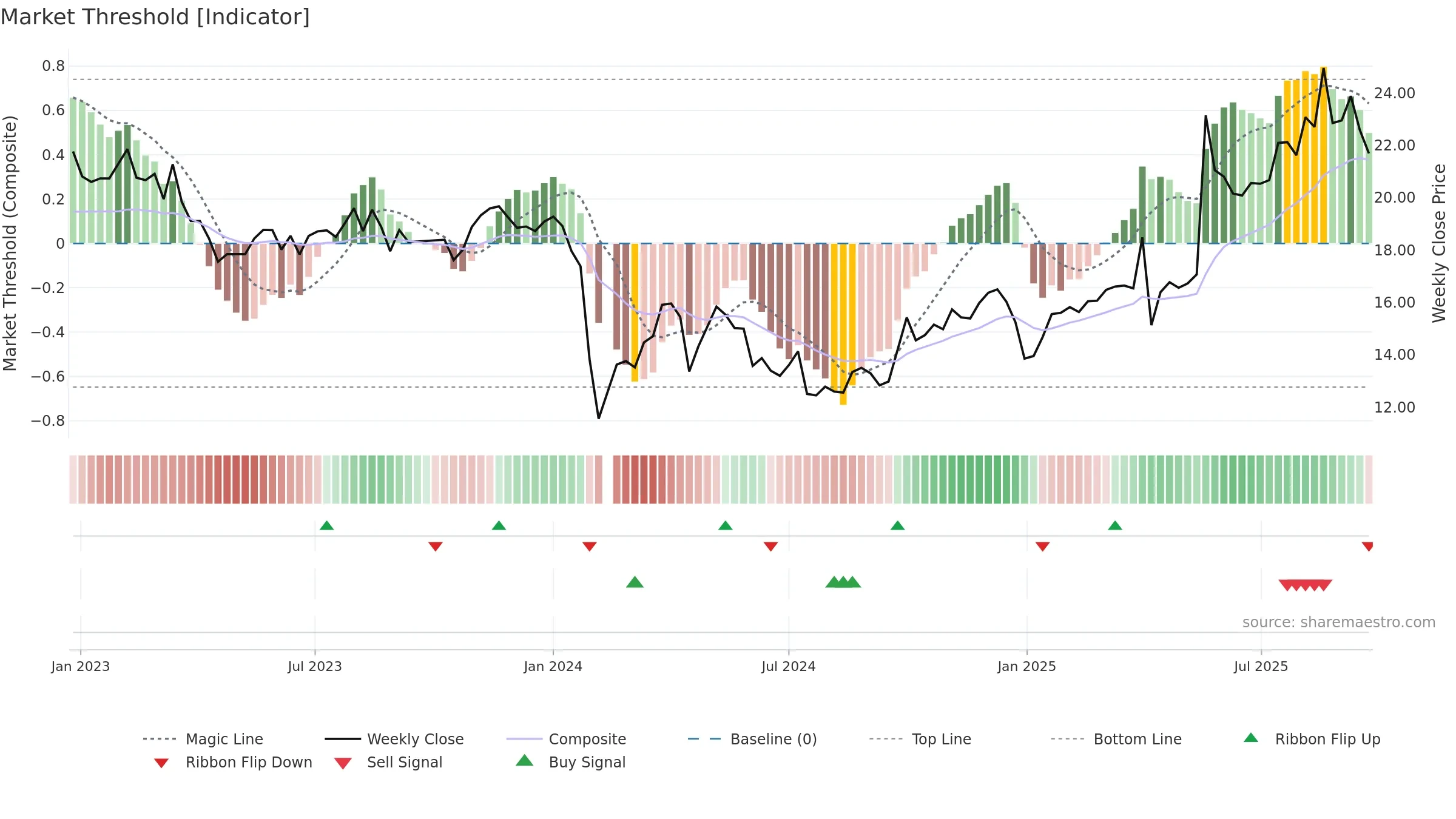 603192 weekly Market Threshold chart, closing 2025-09-22.