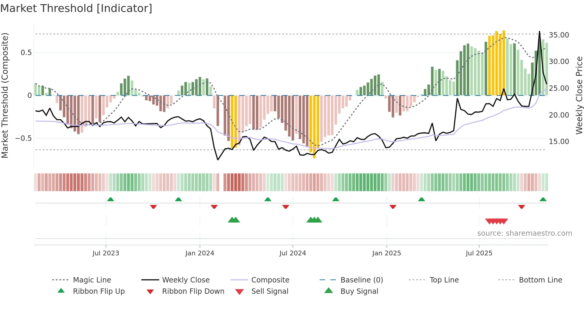 603192 weekly Market Threshold chart