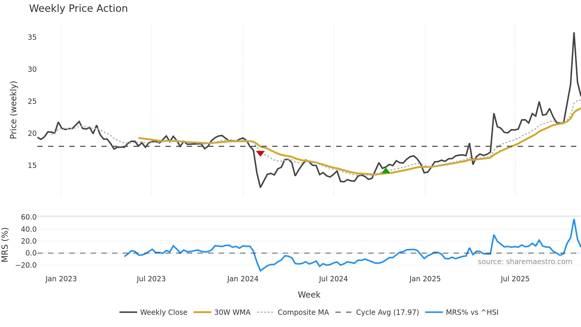 603192 weekly Price Action chart, closing 2025-11-10