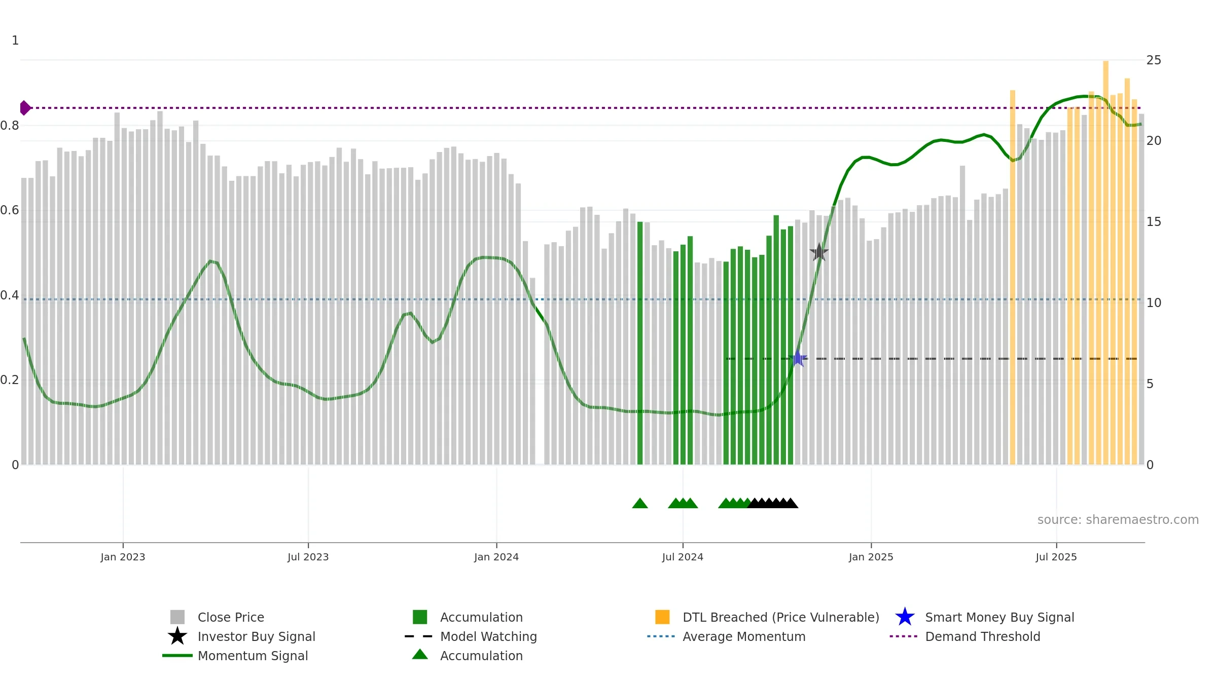 603192 weekly Smart Money chart, closing 2025-09-22.