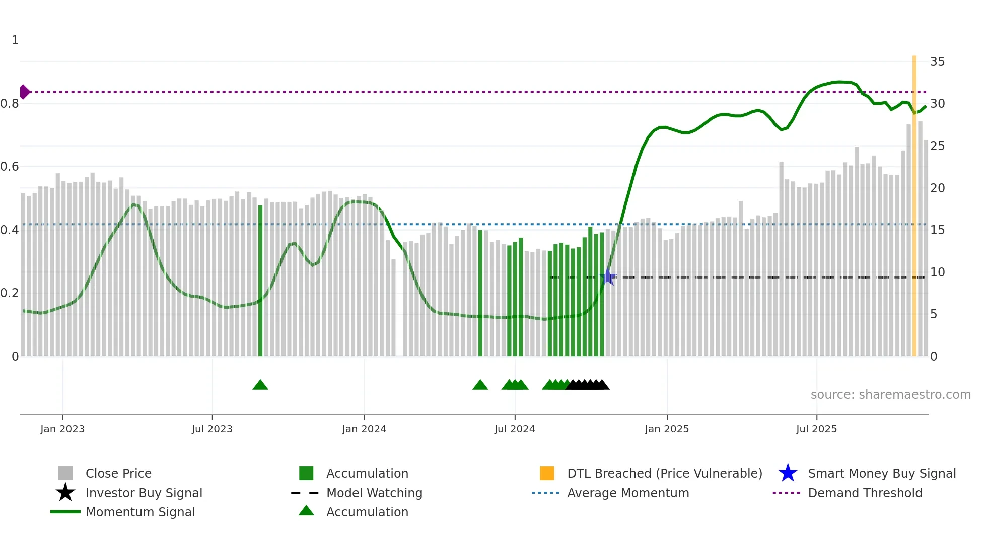 603192 weekly Smart Money chart