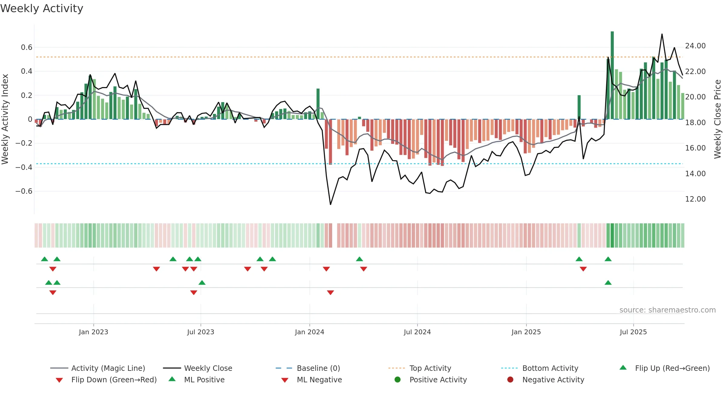 603192 weekly Activity chart, closing 2025-09-22.