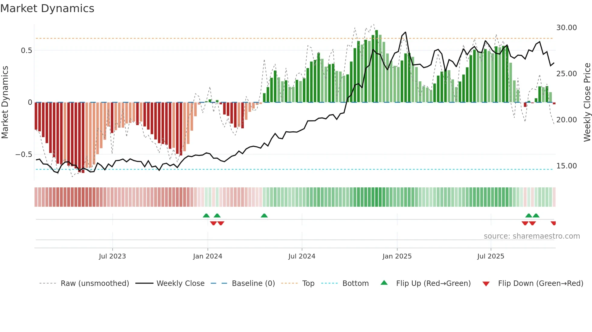 KMI weekly Market Dynamics chart
