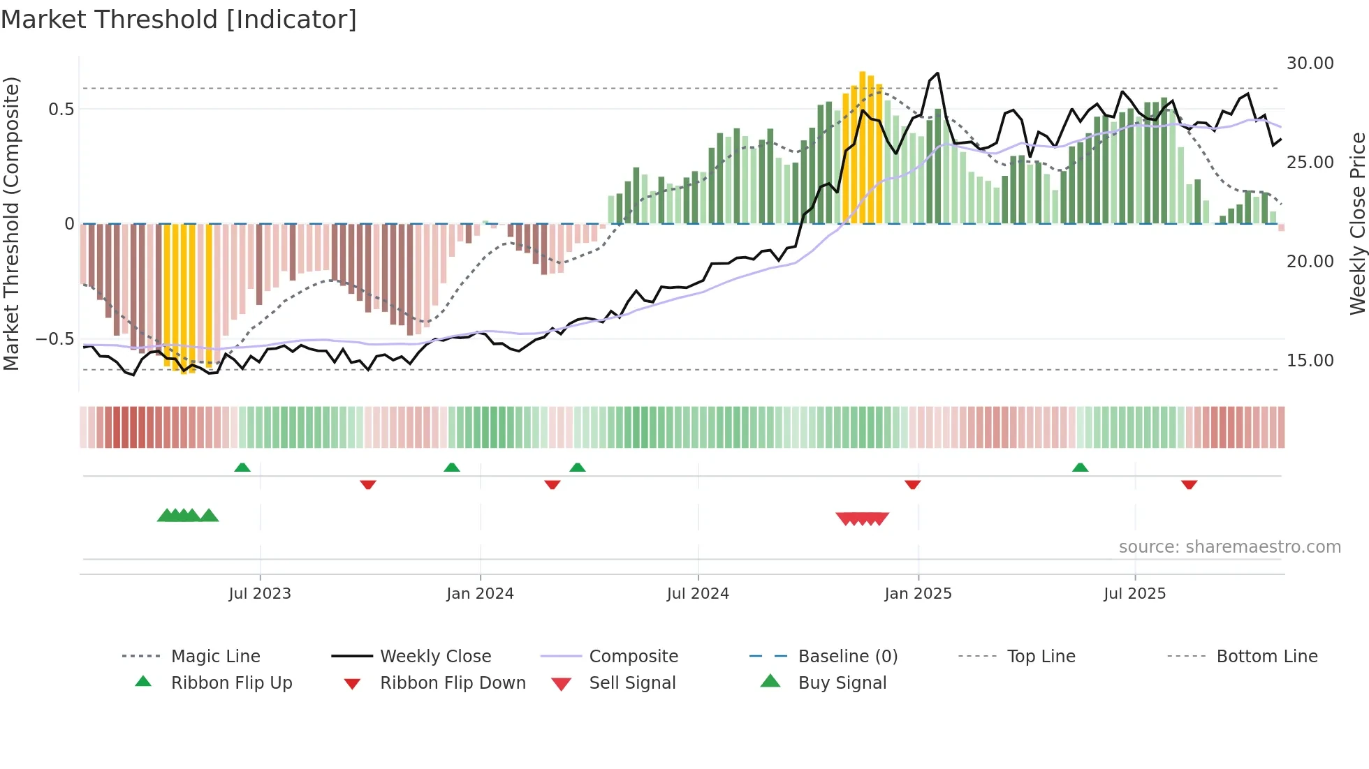 KMI weekly Market Threshold chart