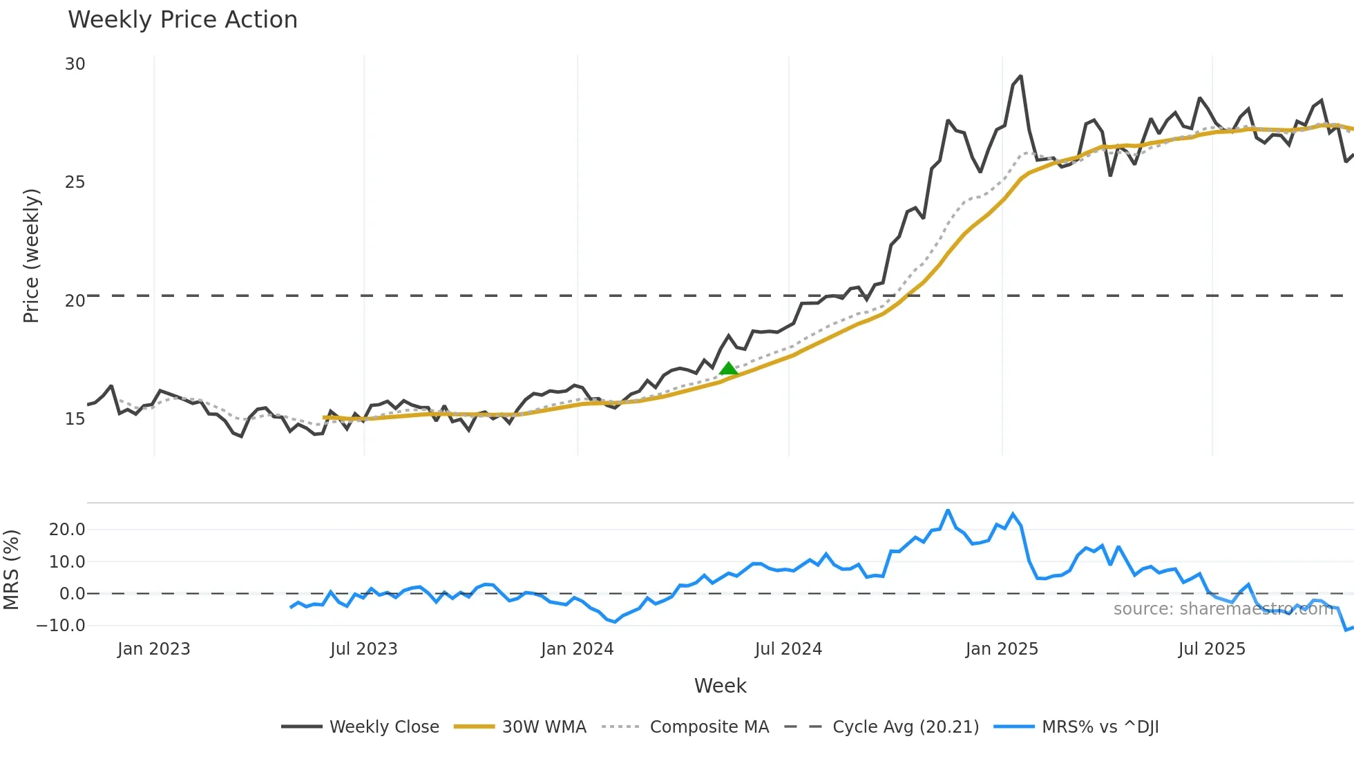 KMI weekly Price Action chart, closing 2025-10-31