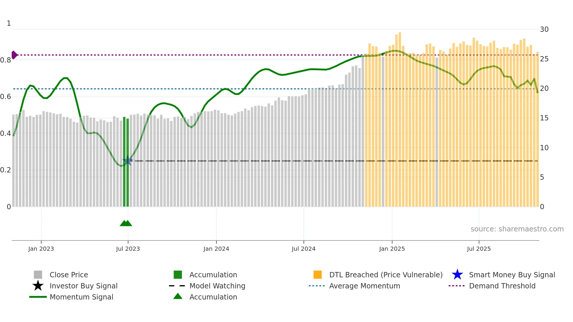 KMI weekly Smart Money chart