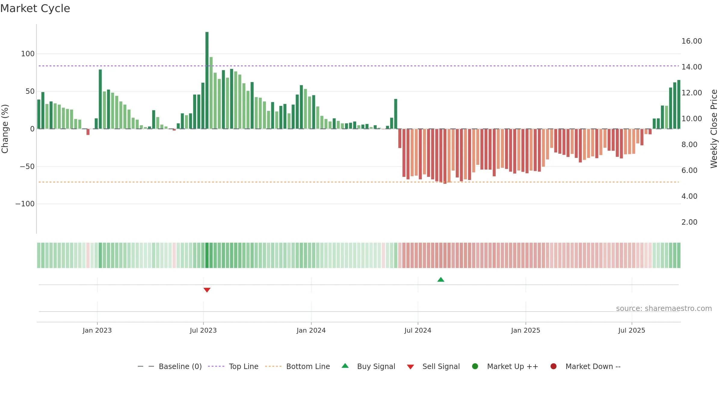 SIFY weekly Market Cycle chart, closing 2025-09-19.