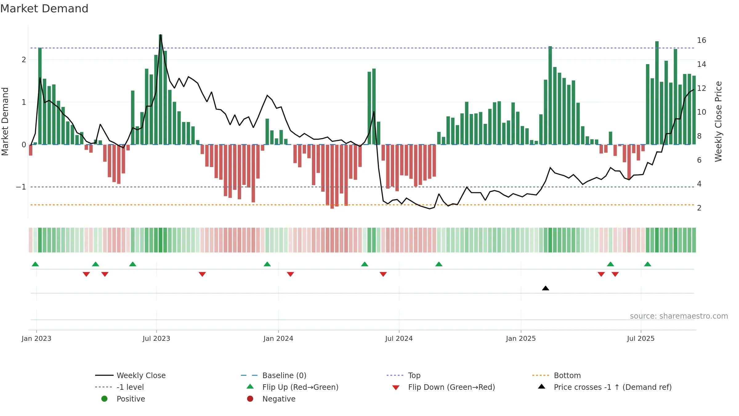 SIFY weekly Market Demand chart, closing 2025-09-19.