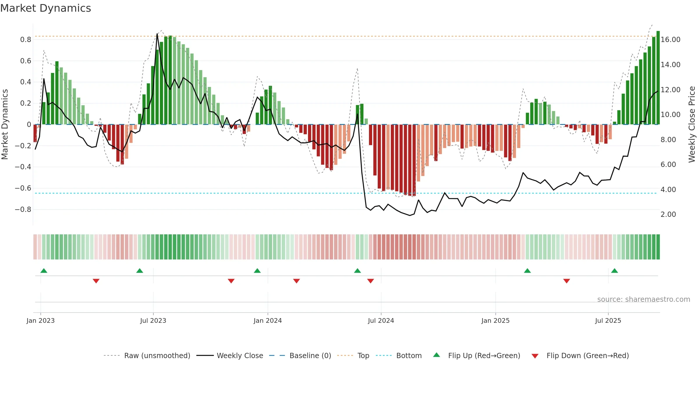 SIFY weekly Market Dynamics chart, closing 2025-09-19.