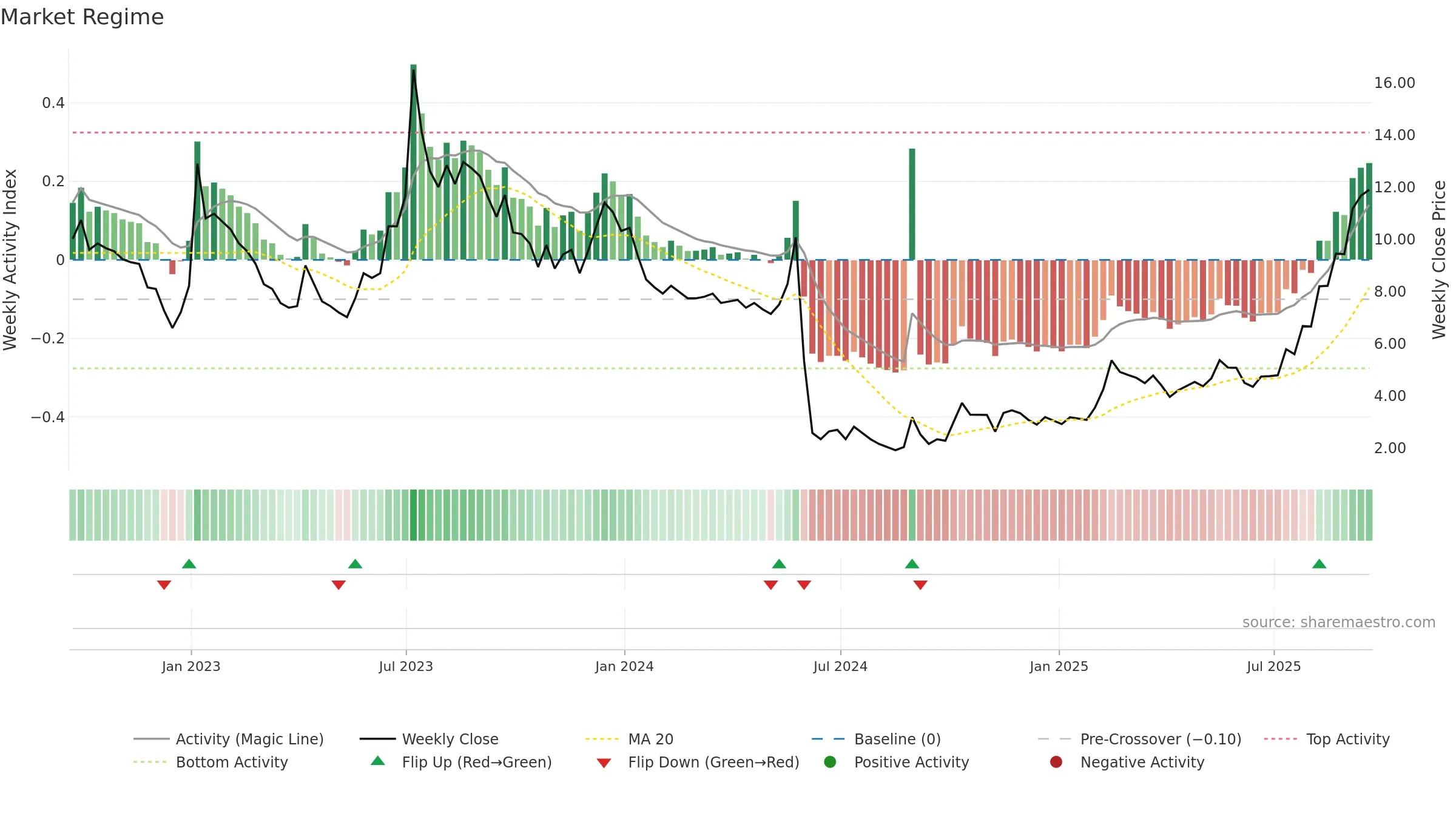 SIFY weekly Market Snapshot chart, closing 2025-09-19.