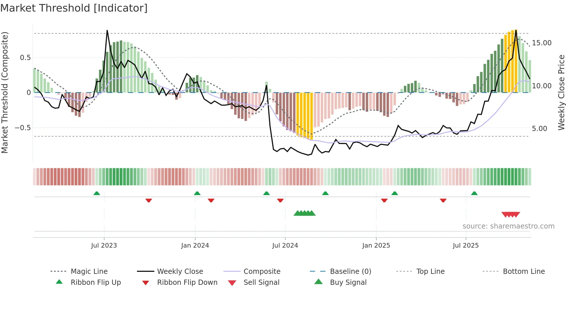 SIFY weekly Market Threshold chart