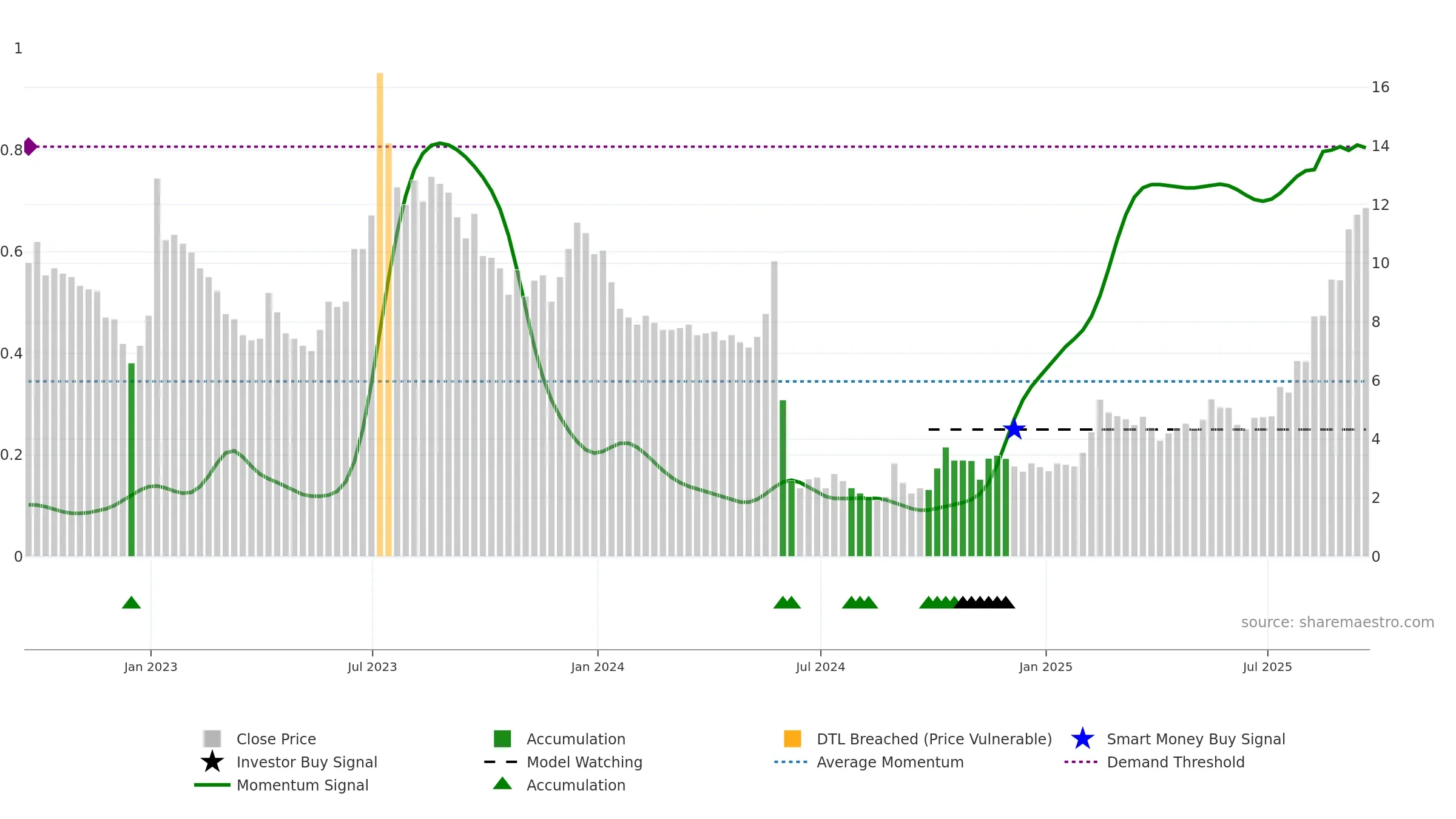 SIFY weekly Smart Money chart, closing 2025-09-19.