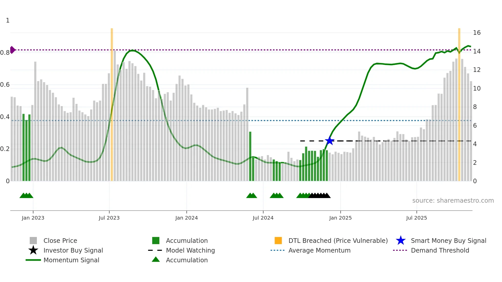 SIFY weekly Smart Money chart