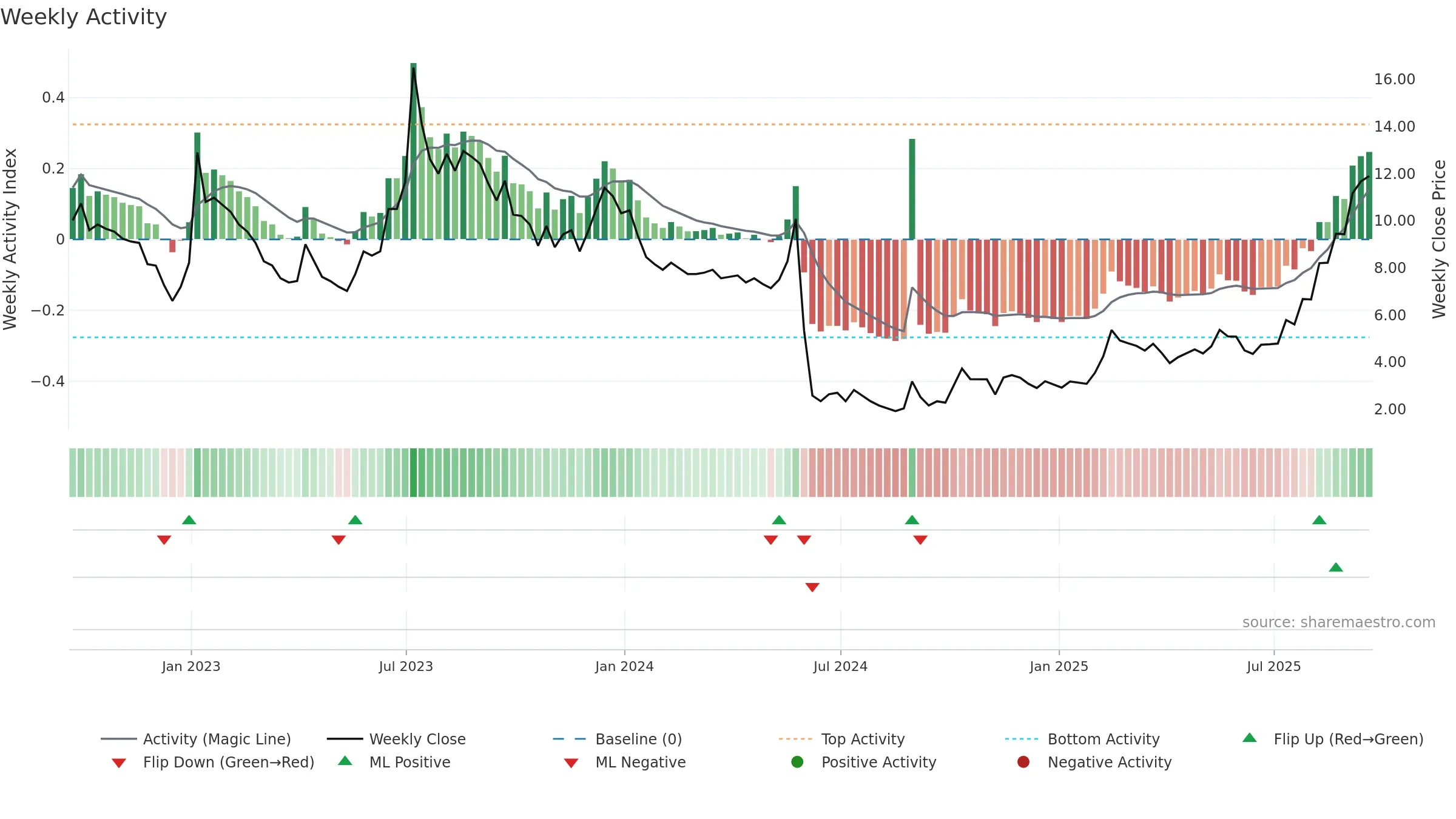 SIFY weekly Activity chart, closing 2025-09-19.