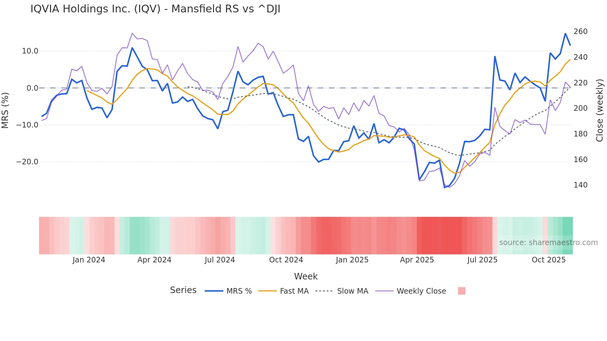 IQV Mansfield Relative Strength chart