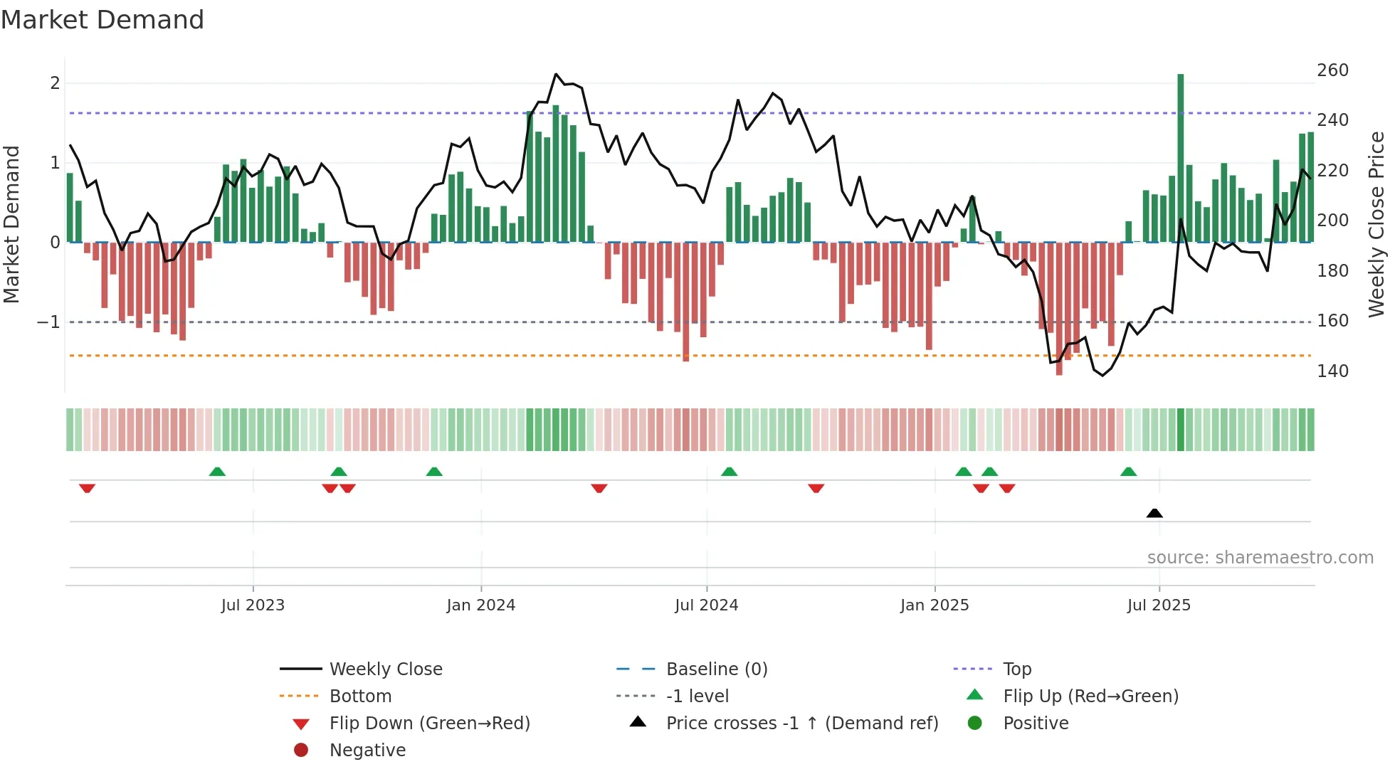 IQV weekly Market Demand chart
