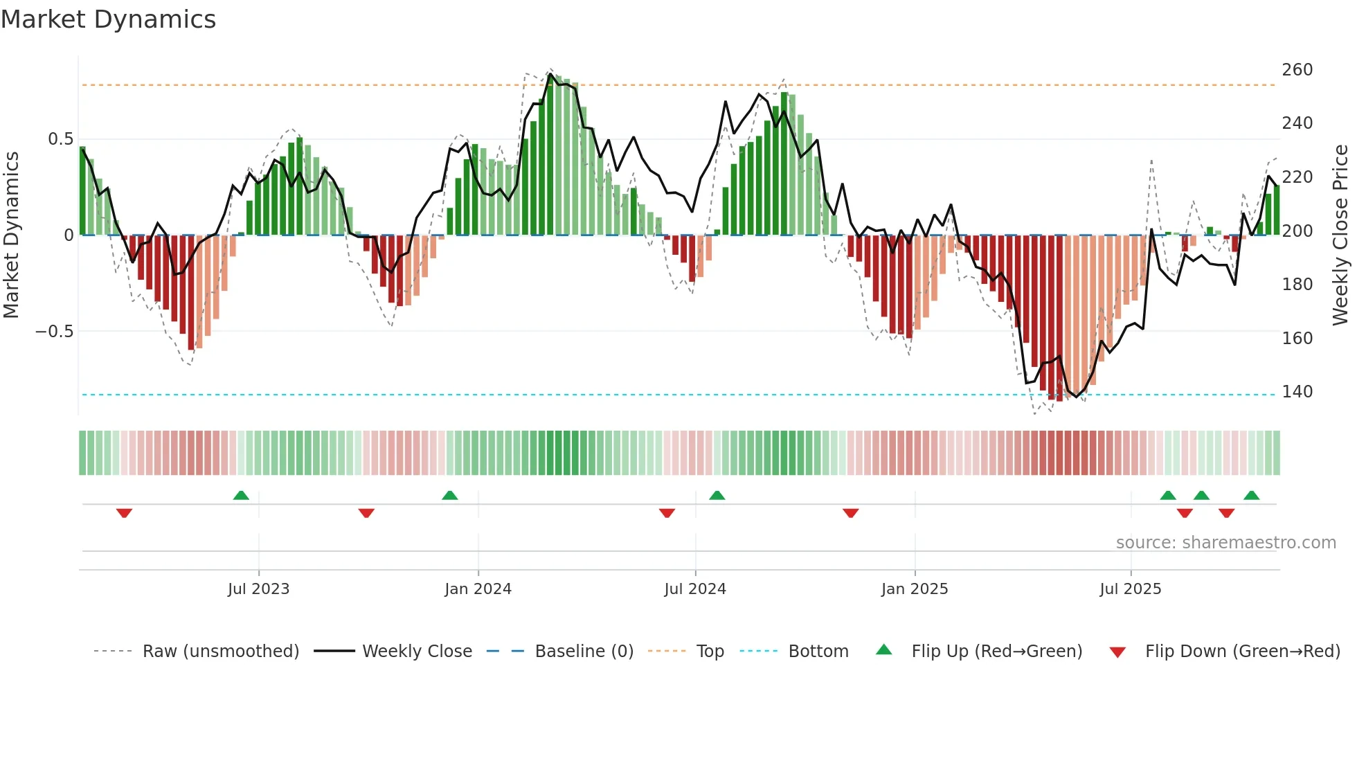IQV weekly Market Dynamics chart