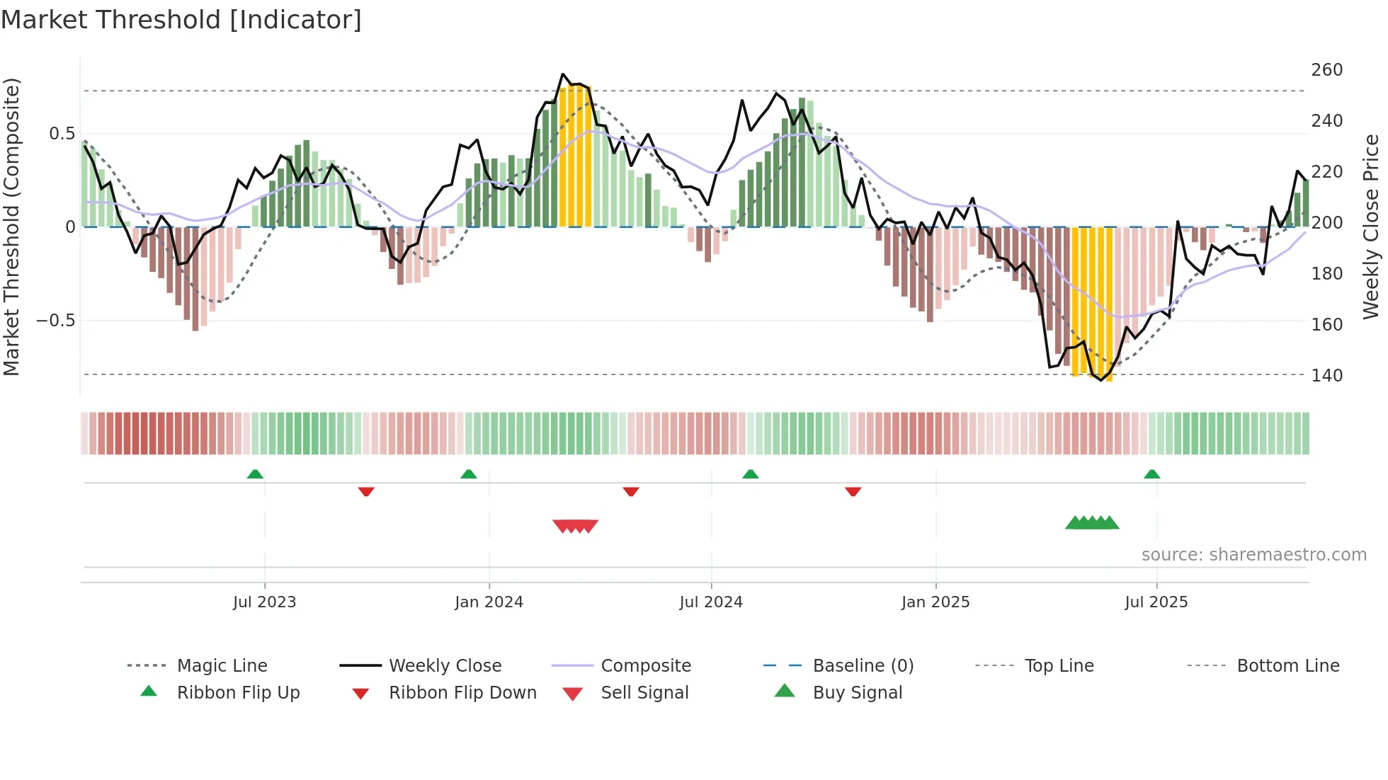 IQV weekly Market Threshold chart