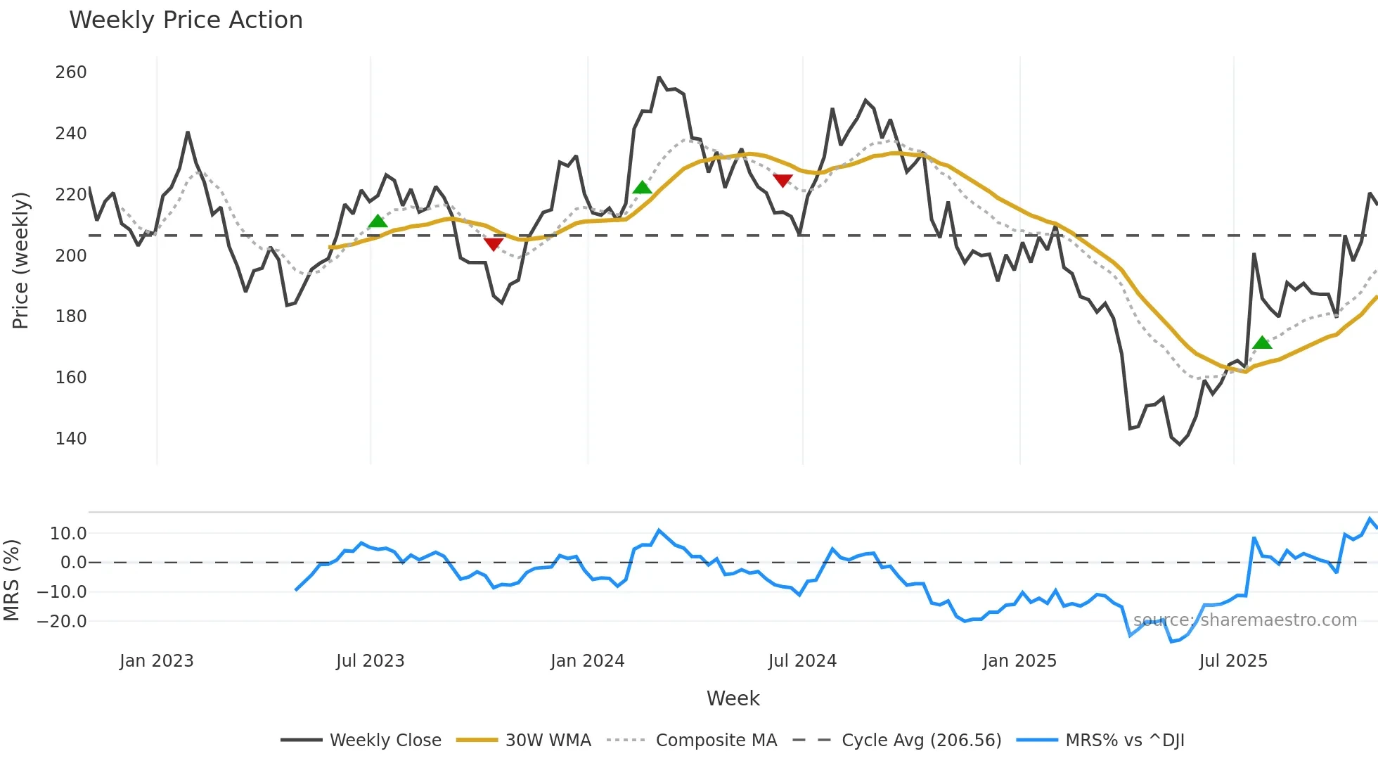 IQV weekly Price Action chart, closing 2025-10-31