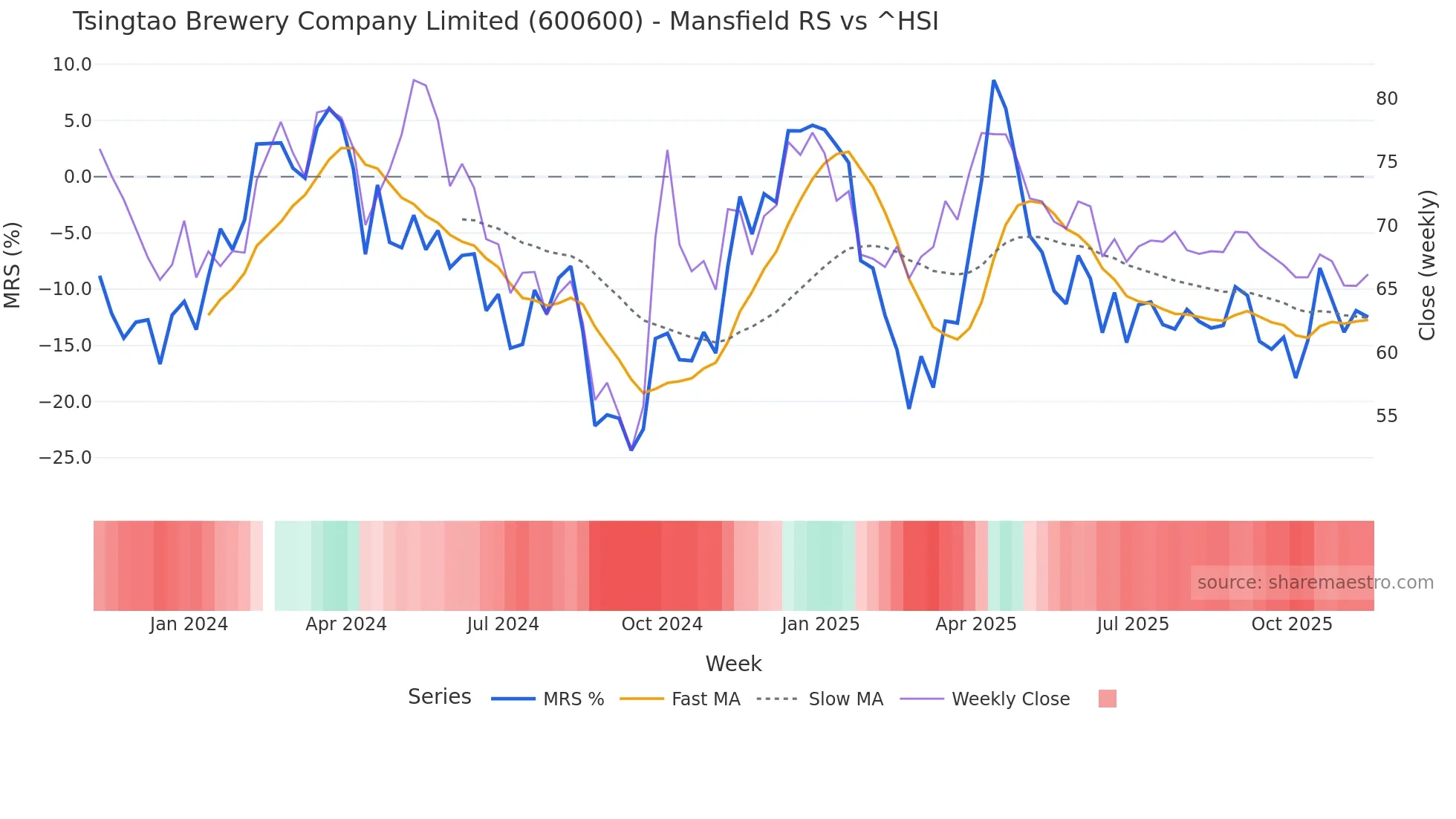600600 Mansfield Relative Strength chart
